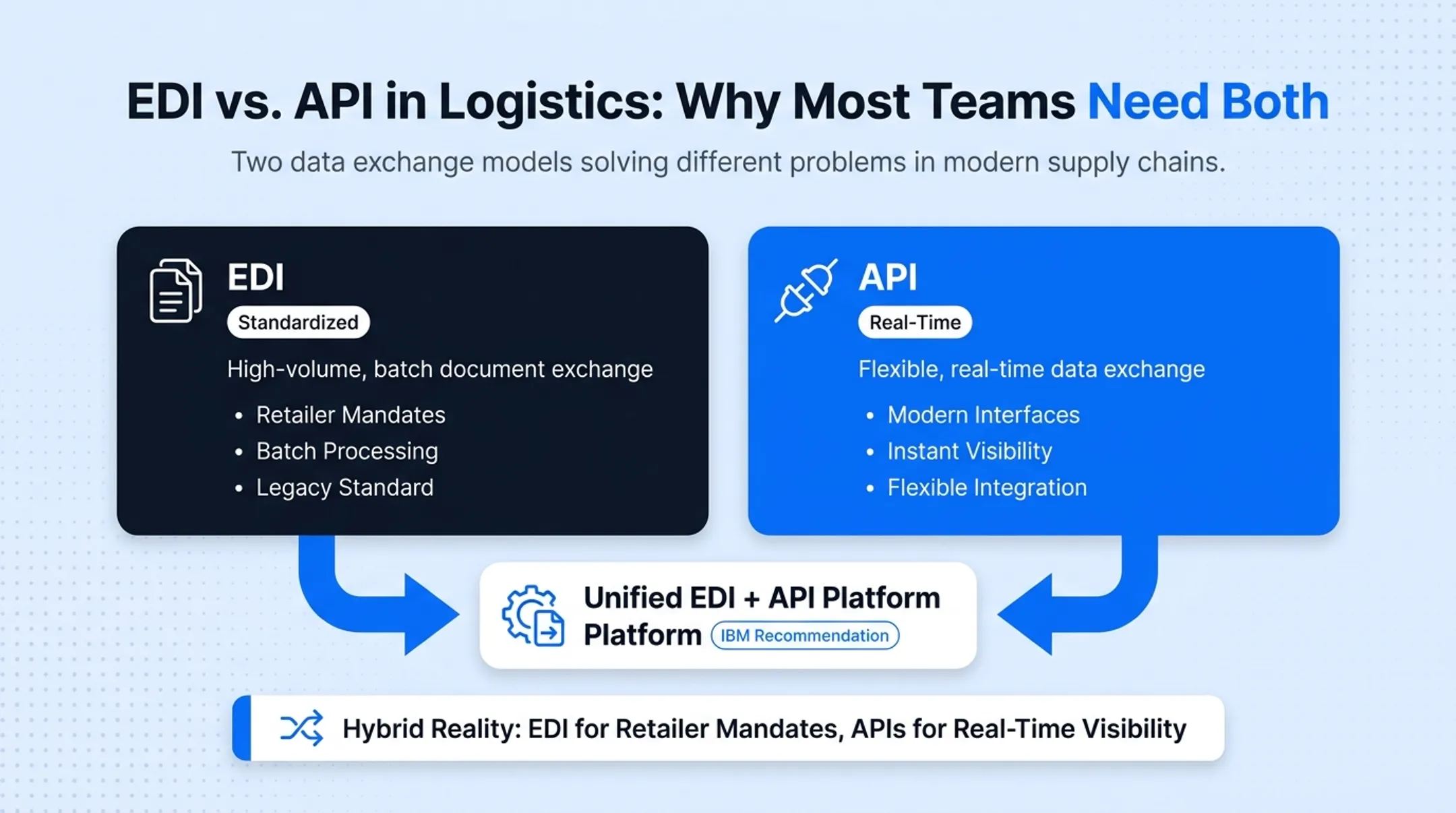 EDI versus API comparison chart for logistics data exchange