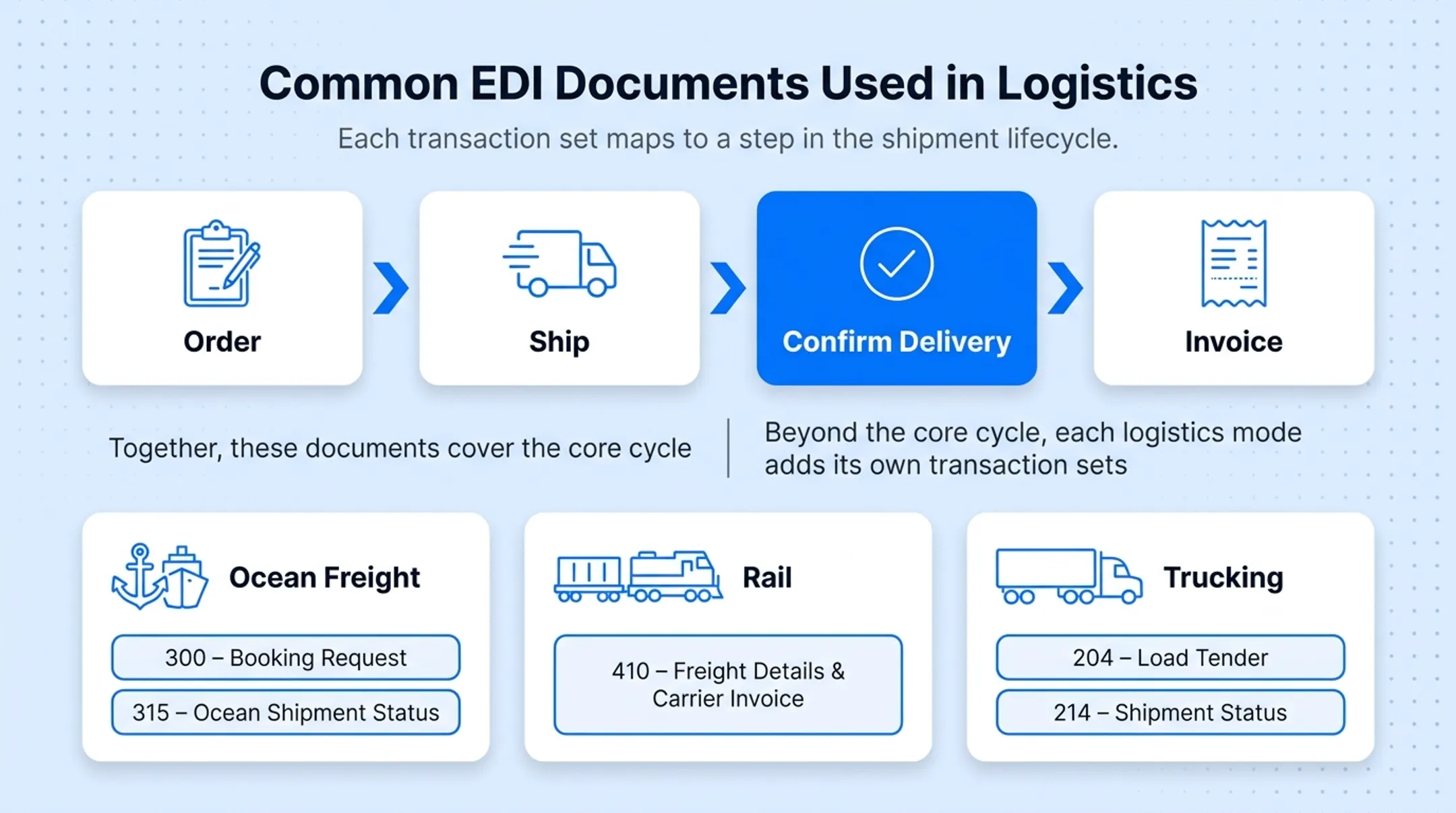 Core EDI logistics documents mapped to shipment lifecycle stages