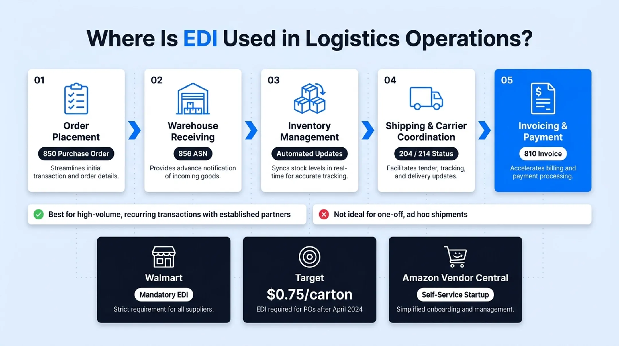 Major retailer EDI compliance requirements for Walmart Target Amazon