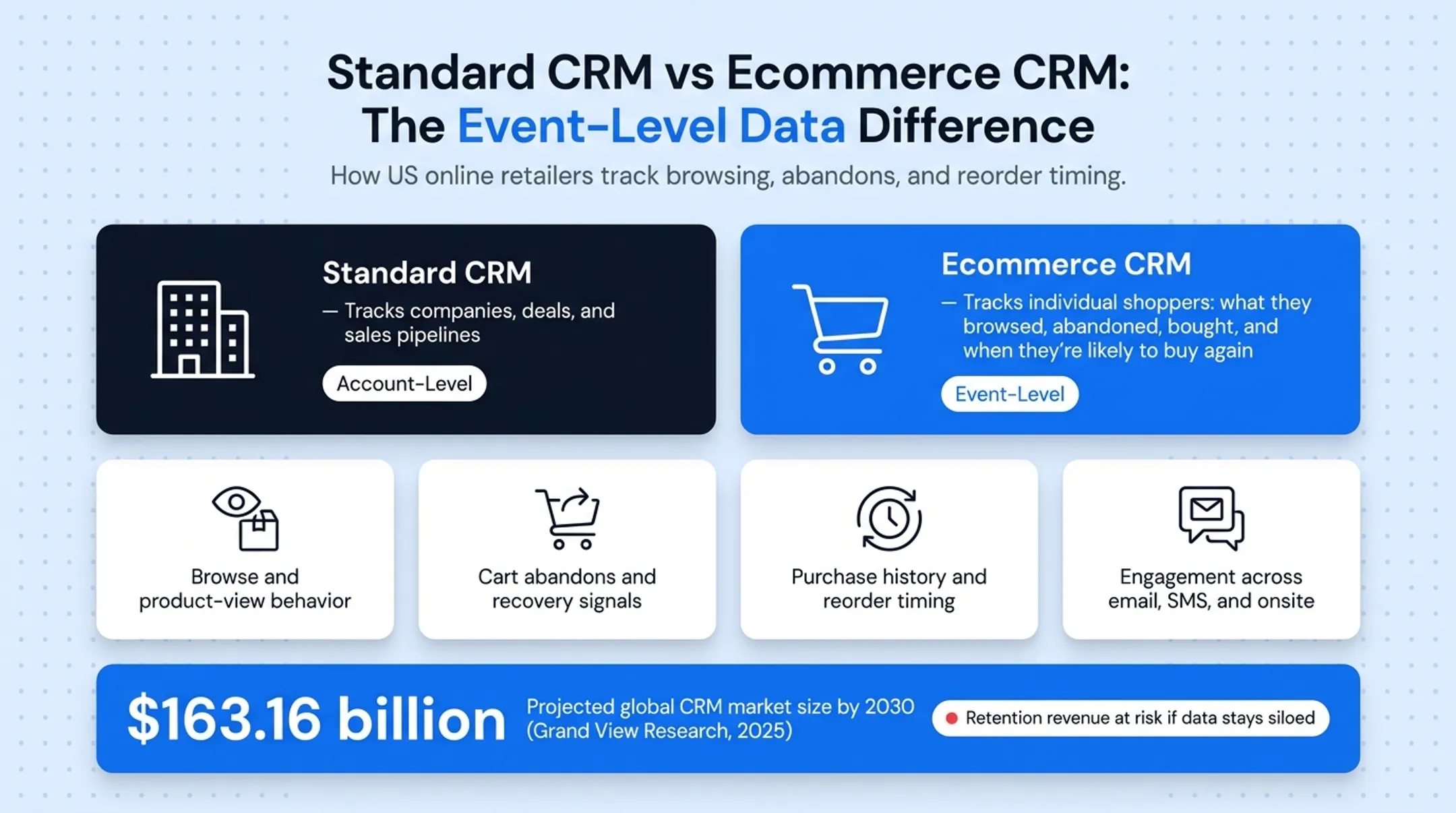 Ecommerce CRM data unification of orders browsing and engagement signals