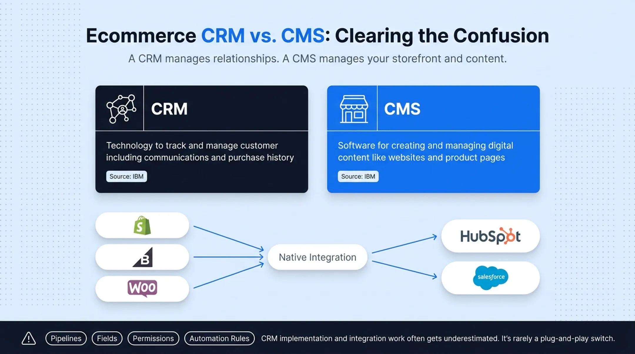 CRM versus CMS platform roles in ecommerce customer data flow