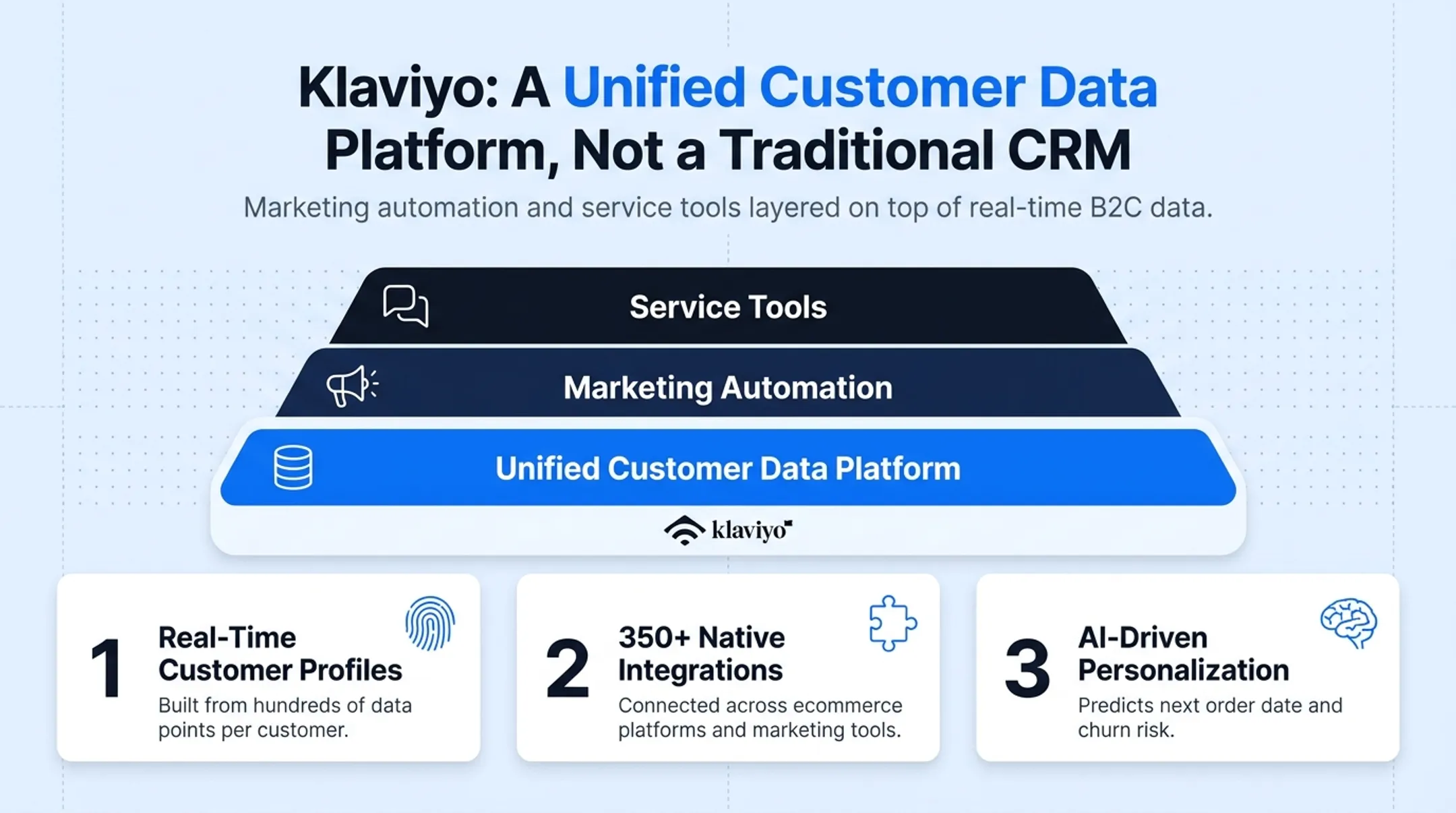Comparison of five ecommerce CRM platforms by best use case and pricing