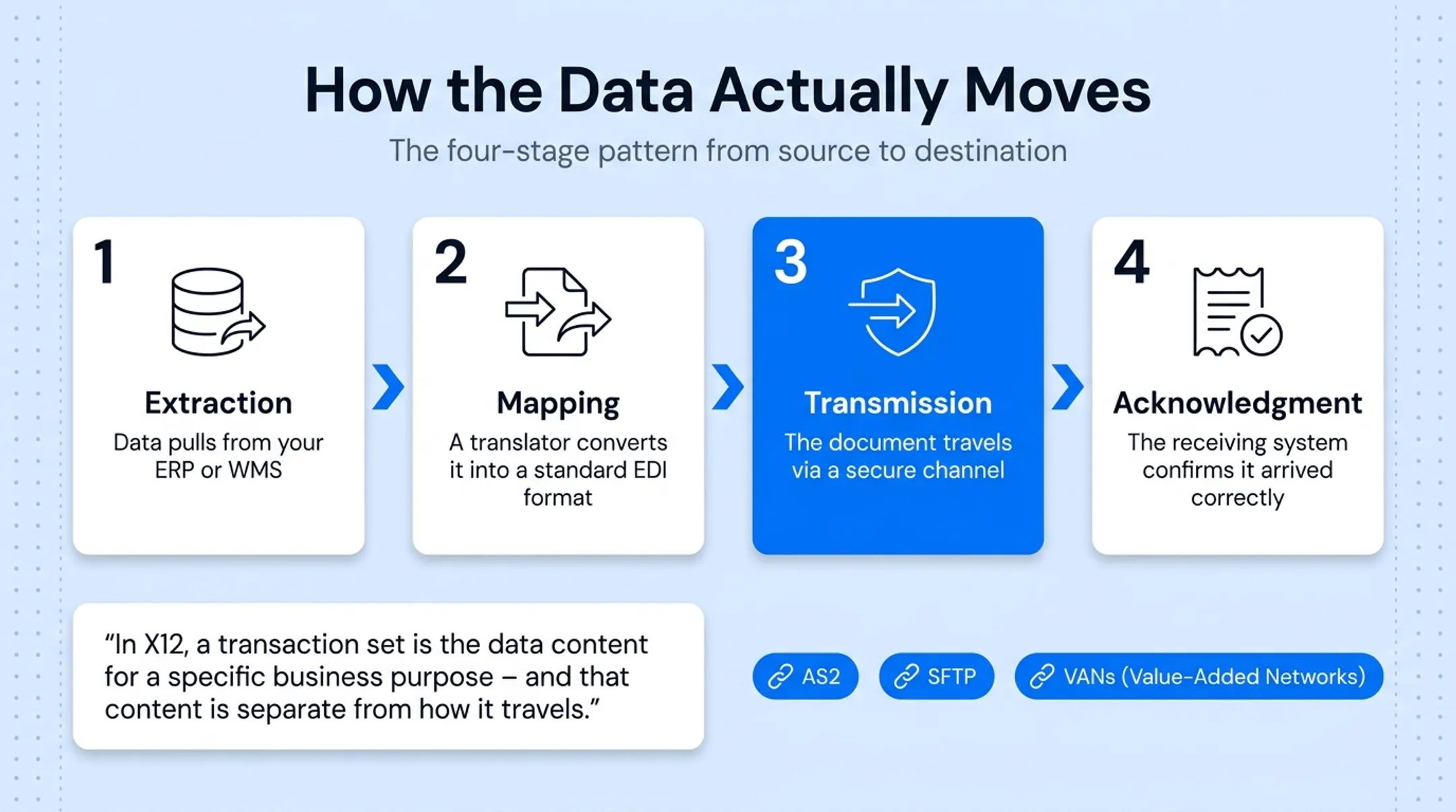 EDI data flow process from ERP extraction to acknowledgment