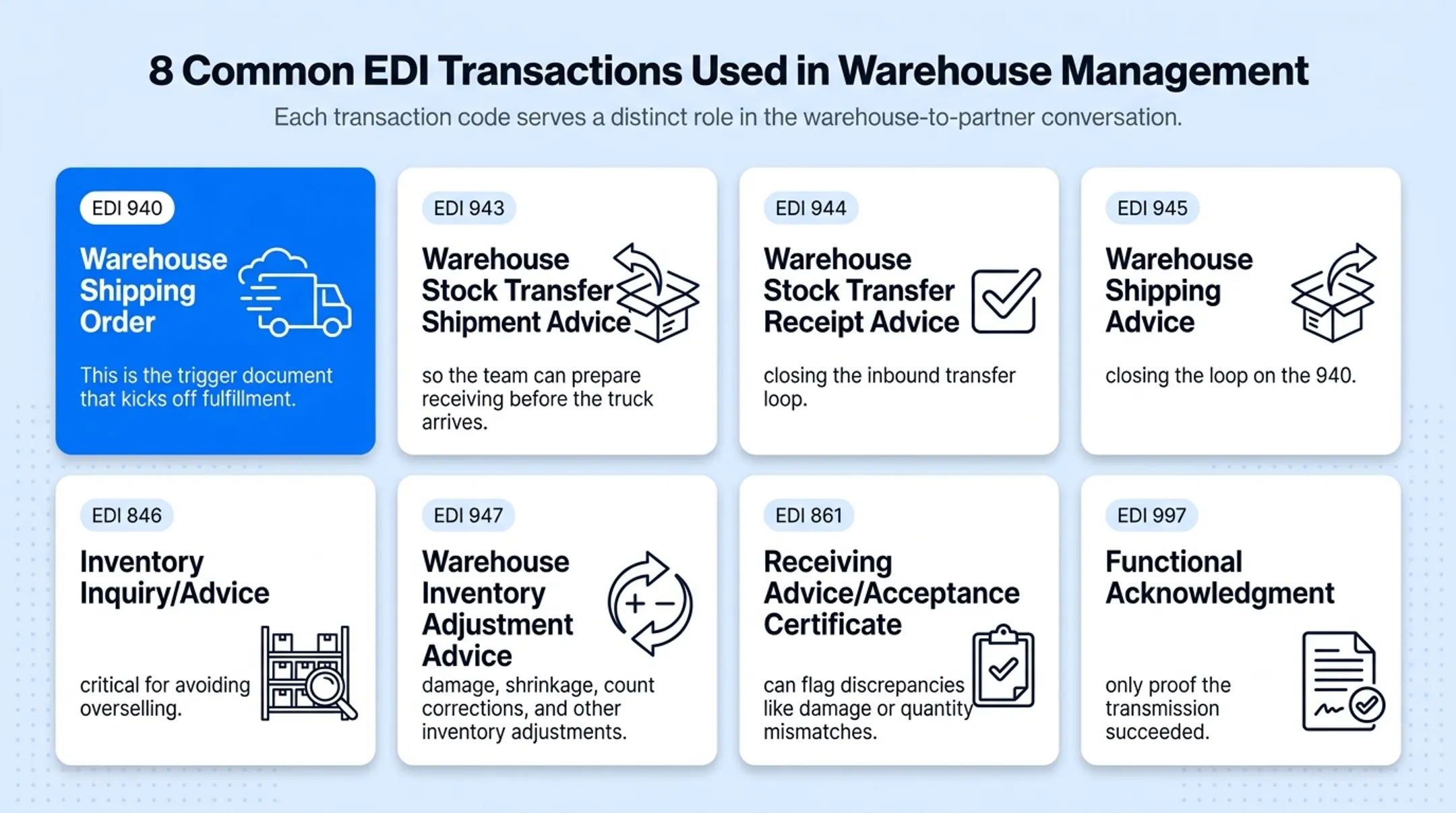 Eight core warehouse EDI transaction codes and their functions chart