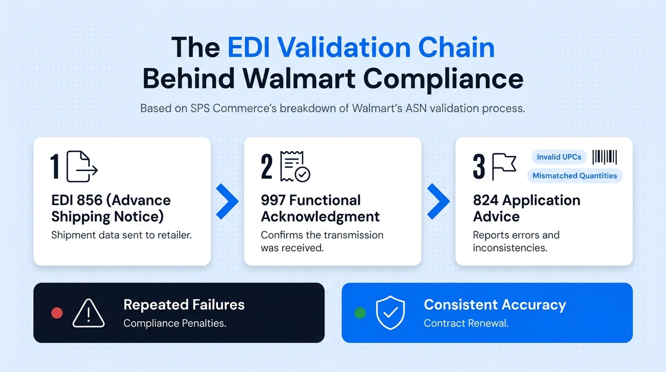Walmart ASN validation chain from shipment notice to acknowledgment