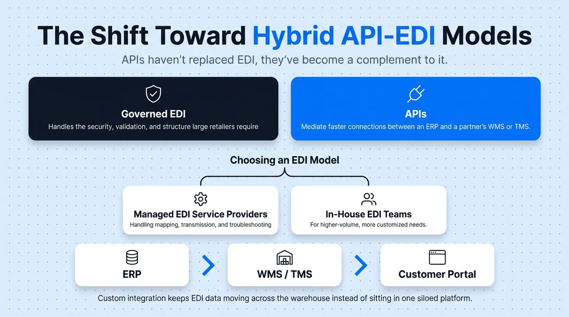 Software developers integrating ERP WMS and customer portal systems
