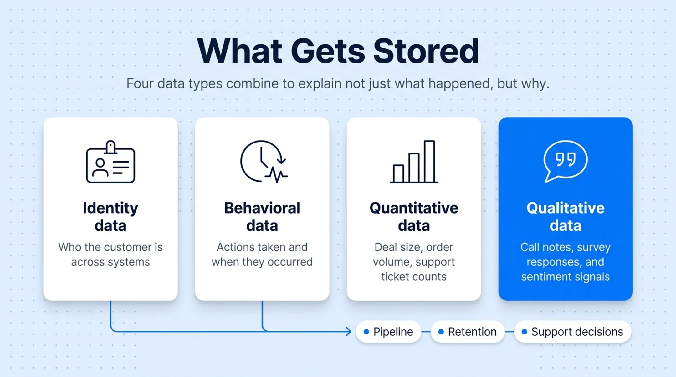 Four data types combining into a unified customer timeline diagram