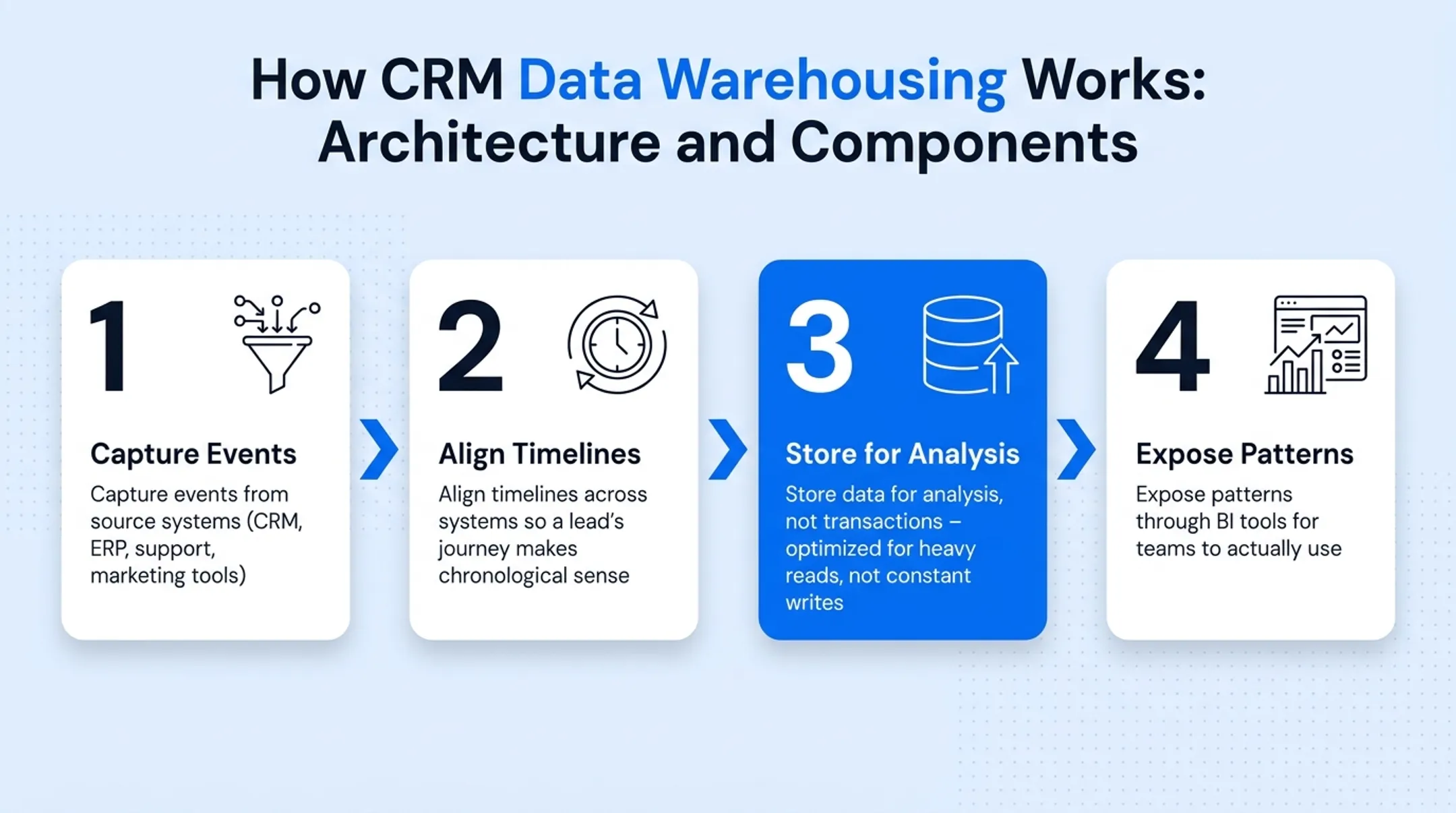 4-stage CRM data warehousing process from capture to insight