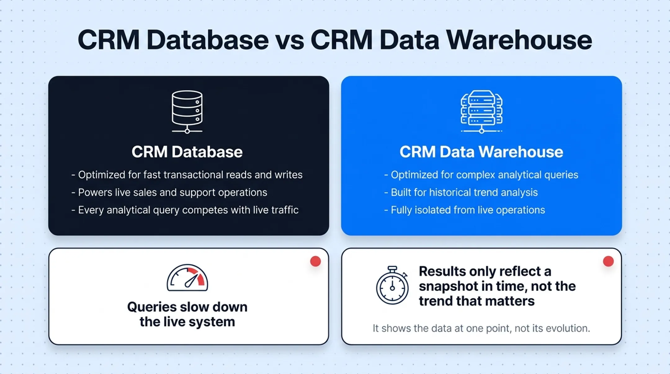 CRM database versus CRM data warehouse comparison side-by-side infographic