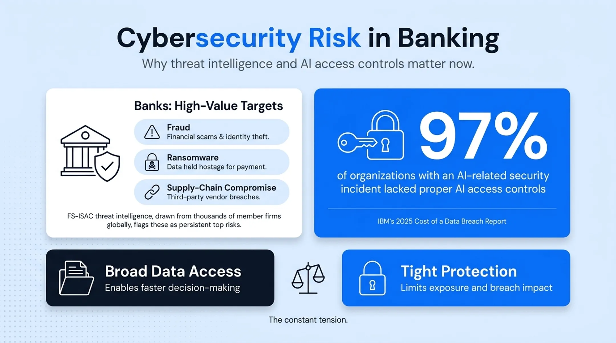 Banking data management challenges including fragmentation quality regulation and cybersecurity risks