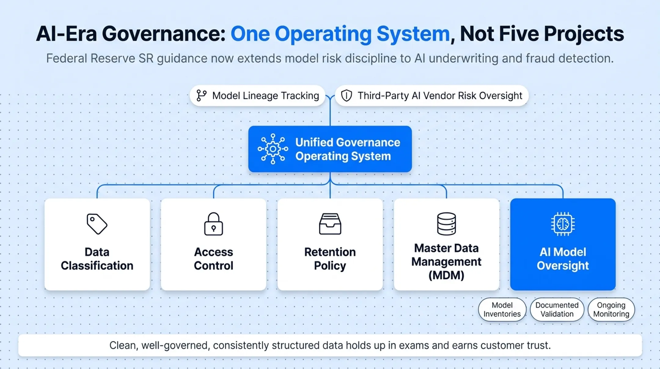 Banking data governance pillars covering classification access retention and MDM oversight