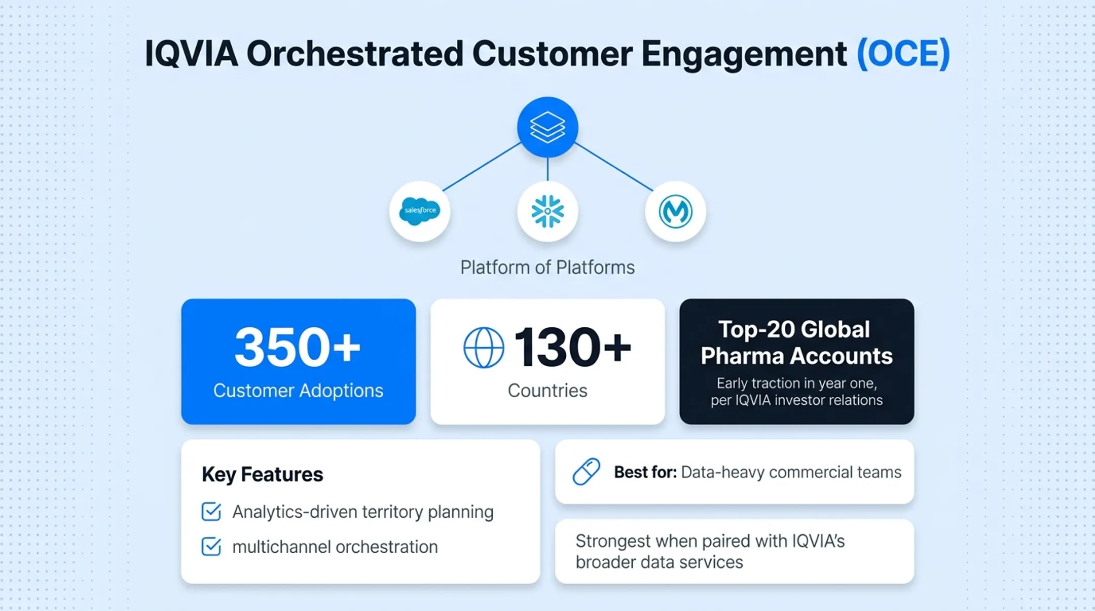 Comparison chart of Veeva Salesforce and IQVIA pharma CRM platforms