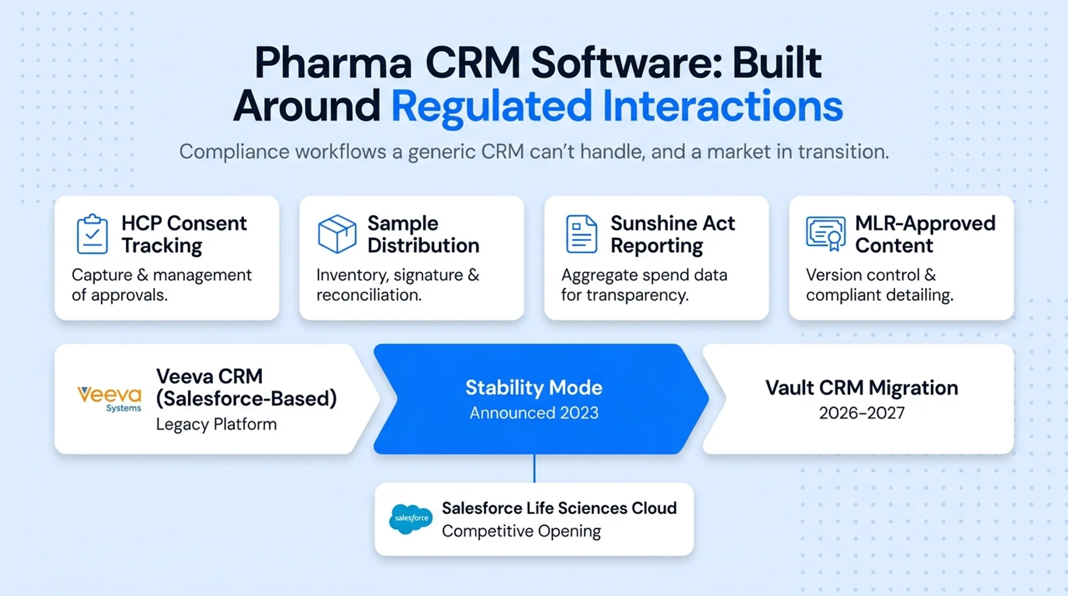 Pharma CRM selection criteria comparing compliance HCP AI and integration