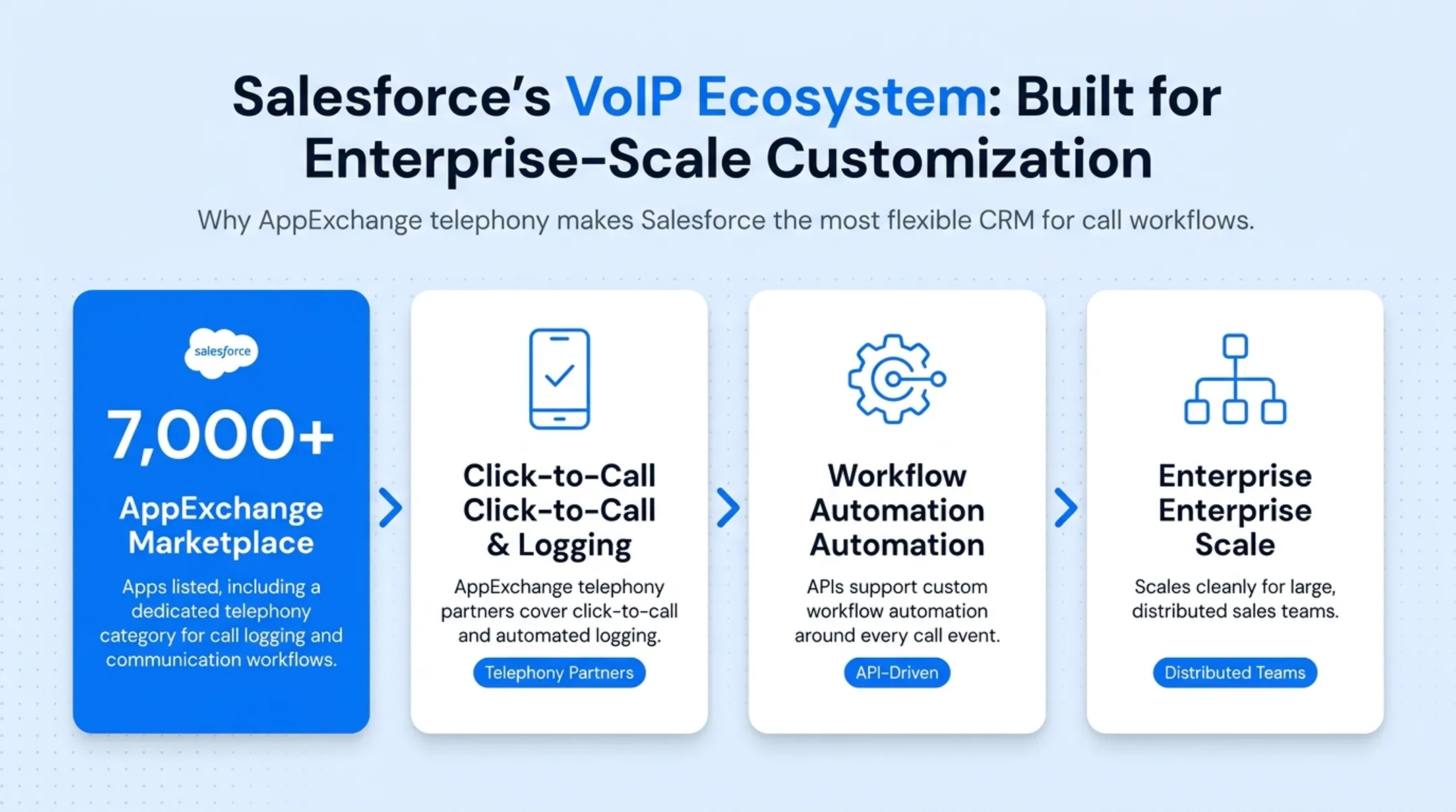 Comparison table of top five VoIP CRM integrations pricing and features