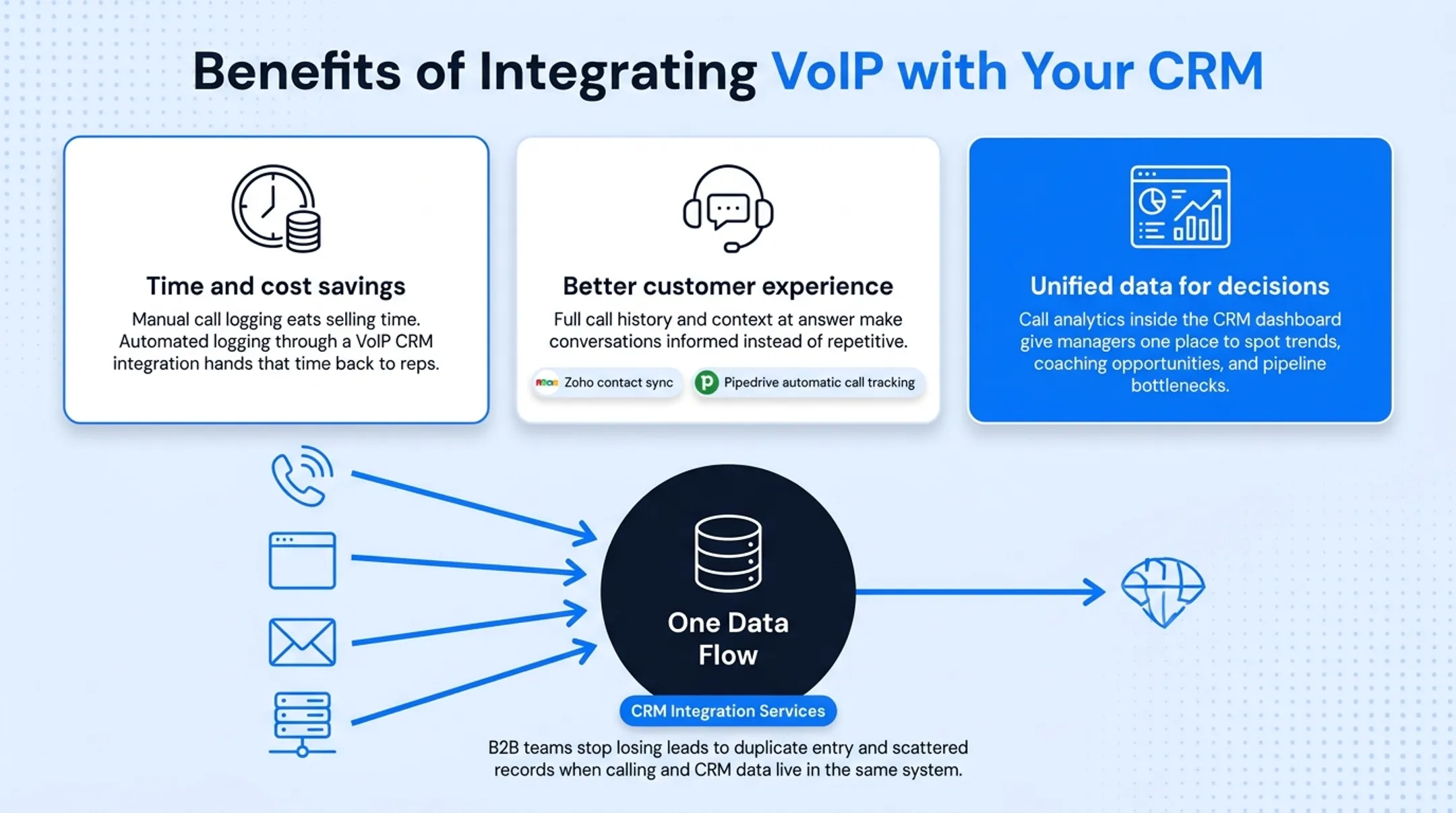 Gushwork CRM integration dashboard connecting calling email and ERP systems