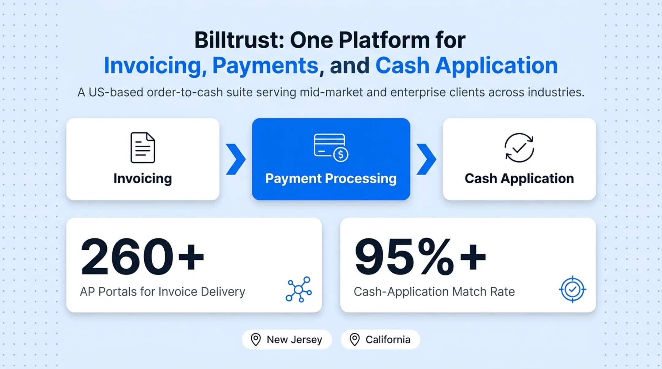 Order-to-cash software dashboard showing invoicing and payment processing workflow
