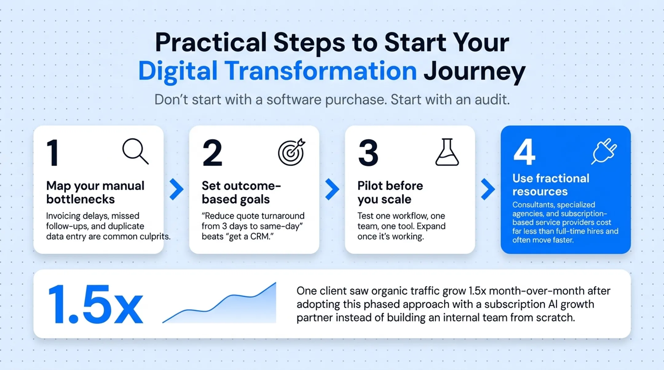 Four practical steps to start a digital transformation journey