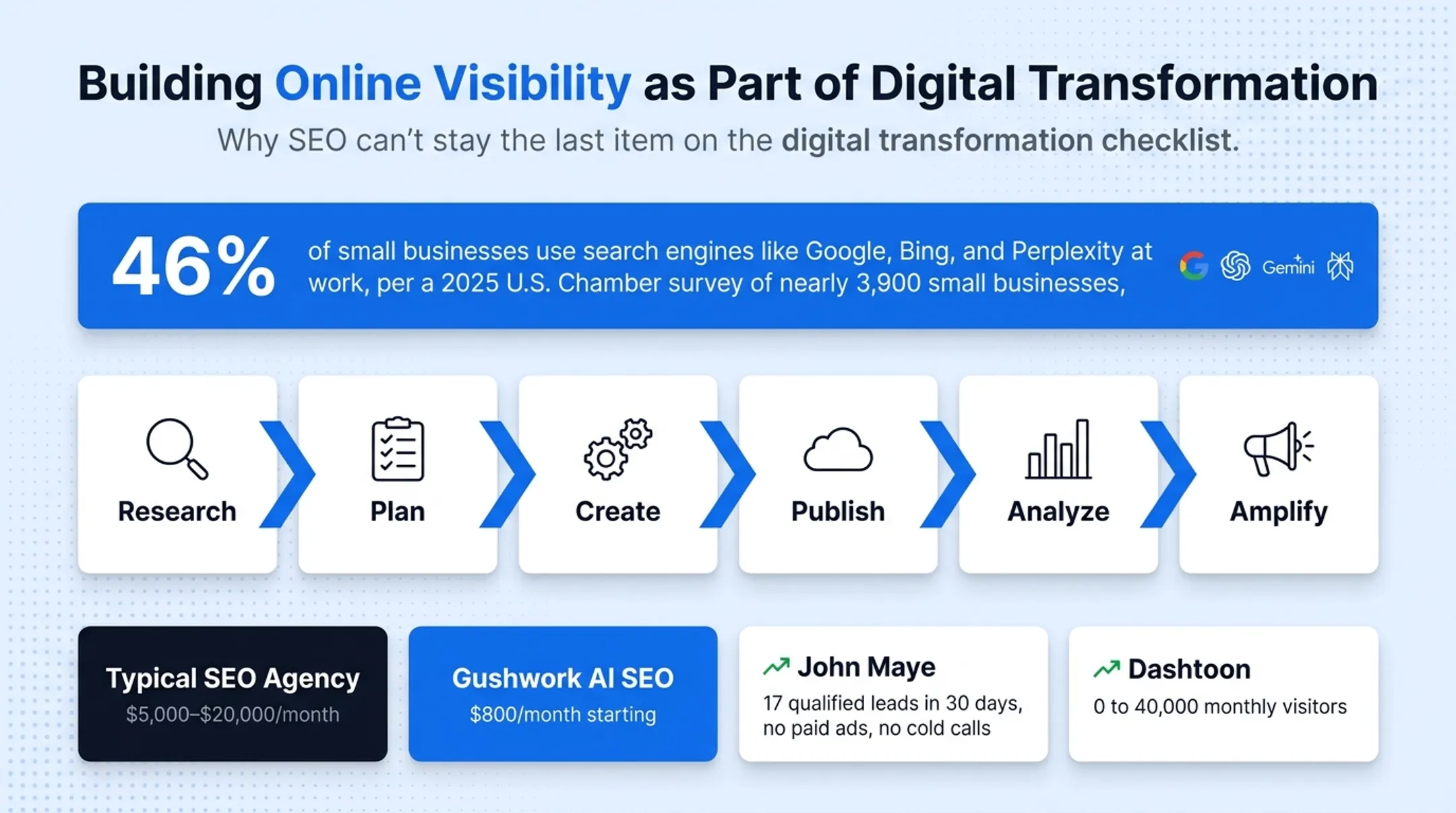 Six-step AI-powered SEO process from research to amplification
