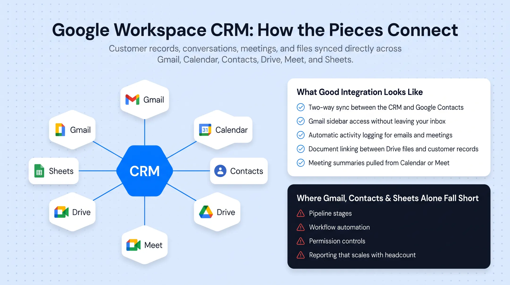 Google Workspace CRM integration checklist showing five key sync features