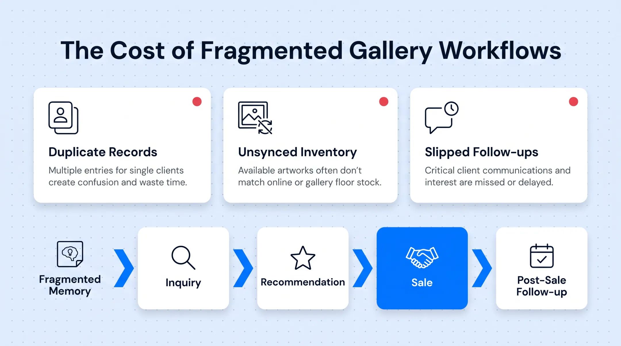 Gallery collector inquiry to sale pipeline workflow stages