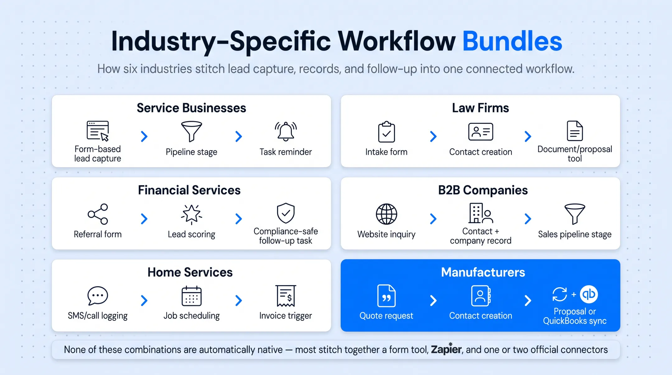 Industry-specific LACRM workflow bundles for six business types