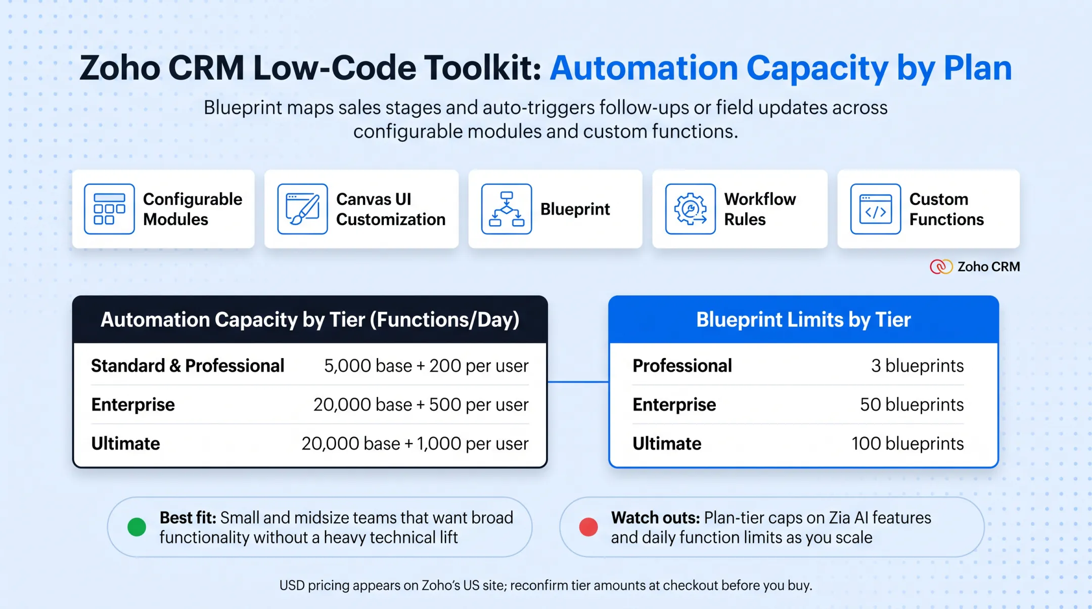 Zoho CRM automation and Blueprint limits comparison across pricing tiers