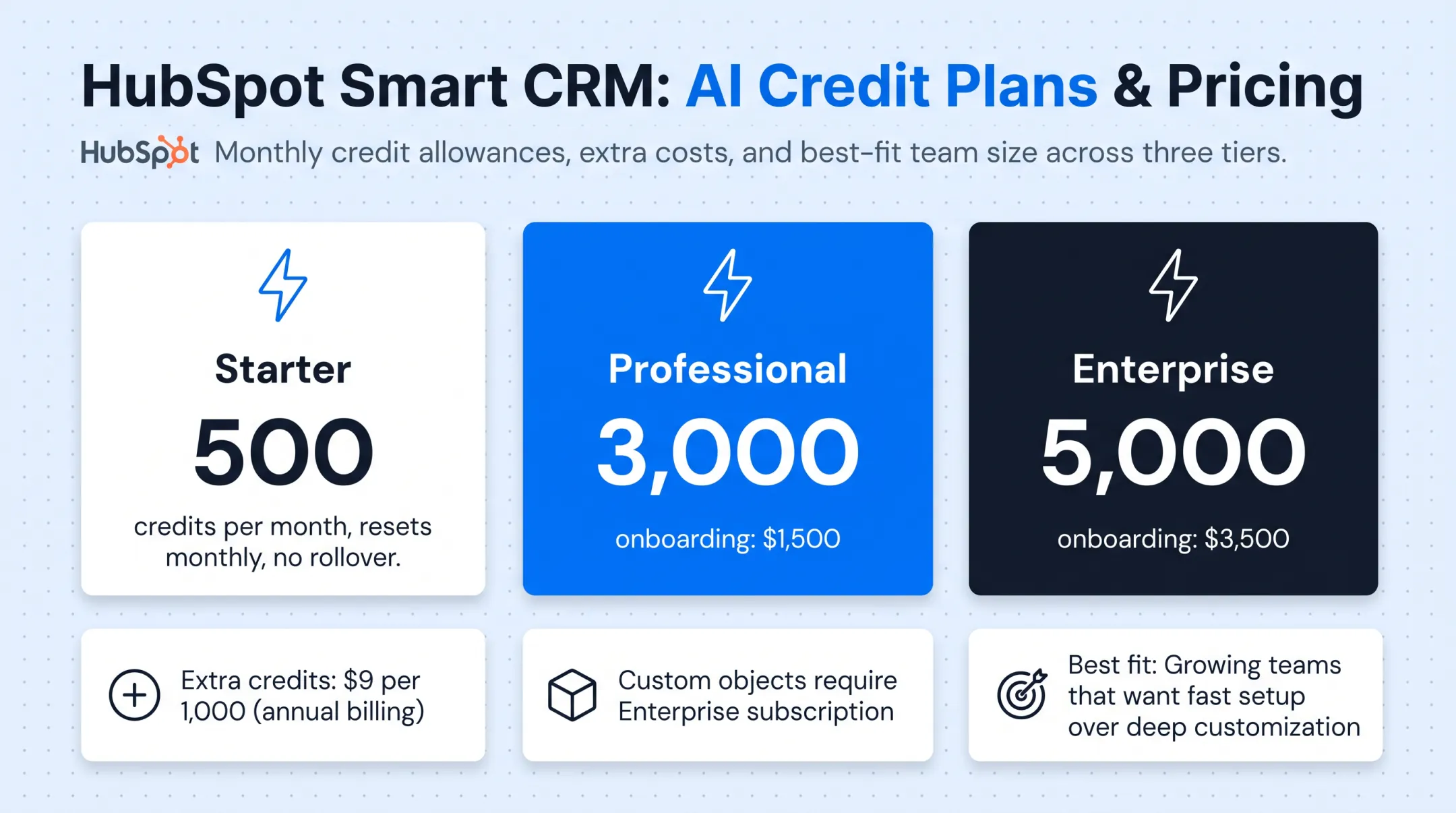 HubSpot Smart CRM pricing tiers with onboarding costs and credit allowances