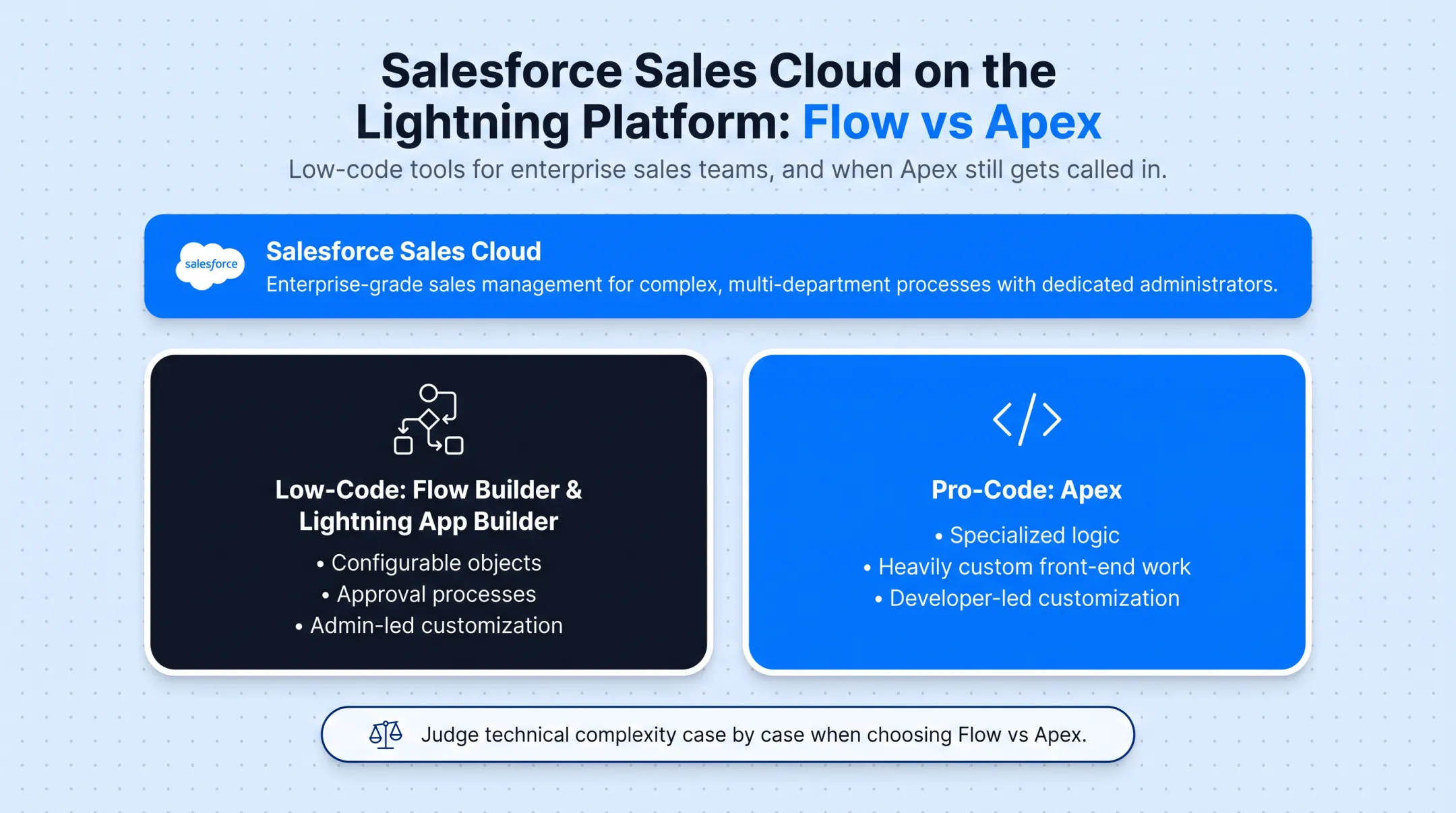 Salesforce low-code customization tools versus Apex complexity comparison