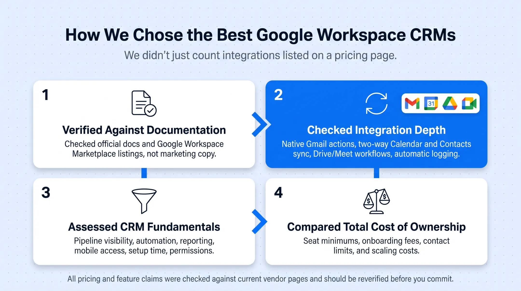 Four-step CRM evaluation process from verification to cost comparison