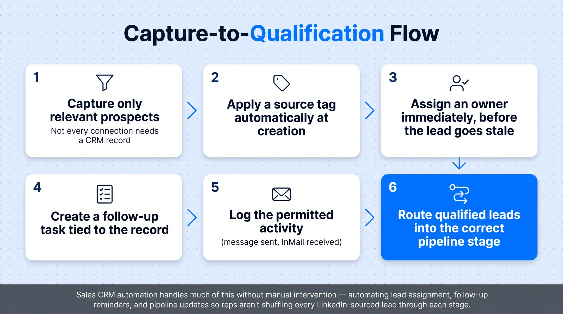 Capture-to-qualification workflow for LinkedIn leads entering CRM pipeline