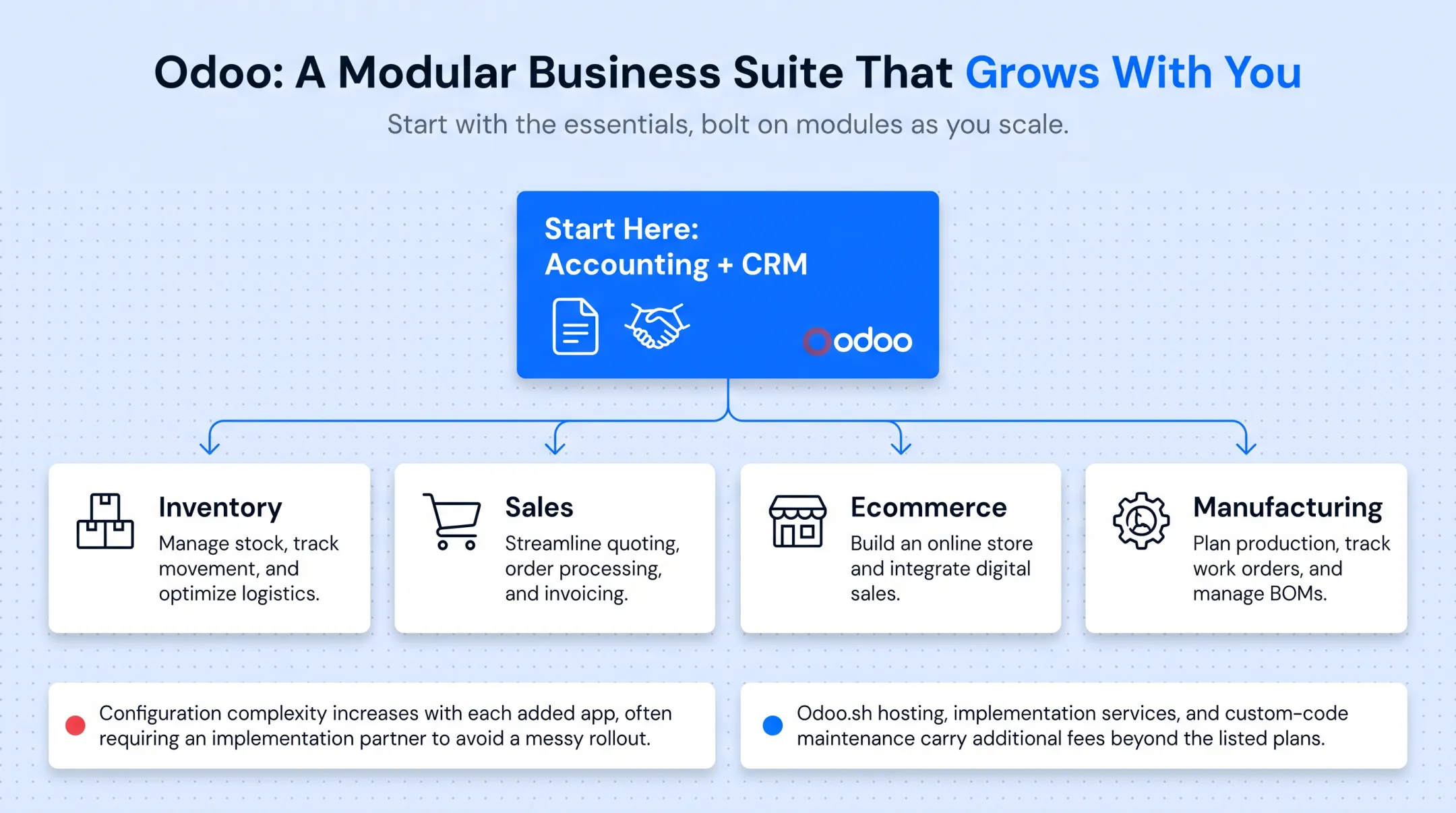 Odoo modular business suite dashboard showing accounting and inventory apps