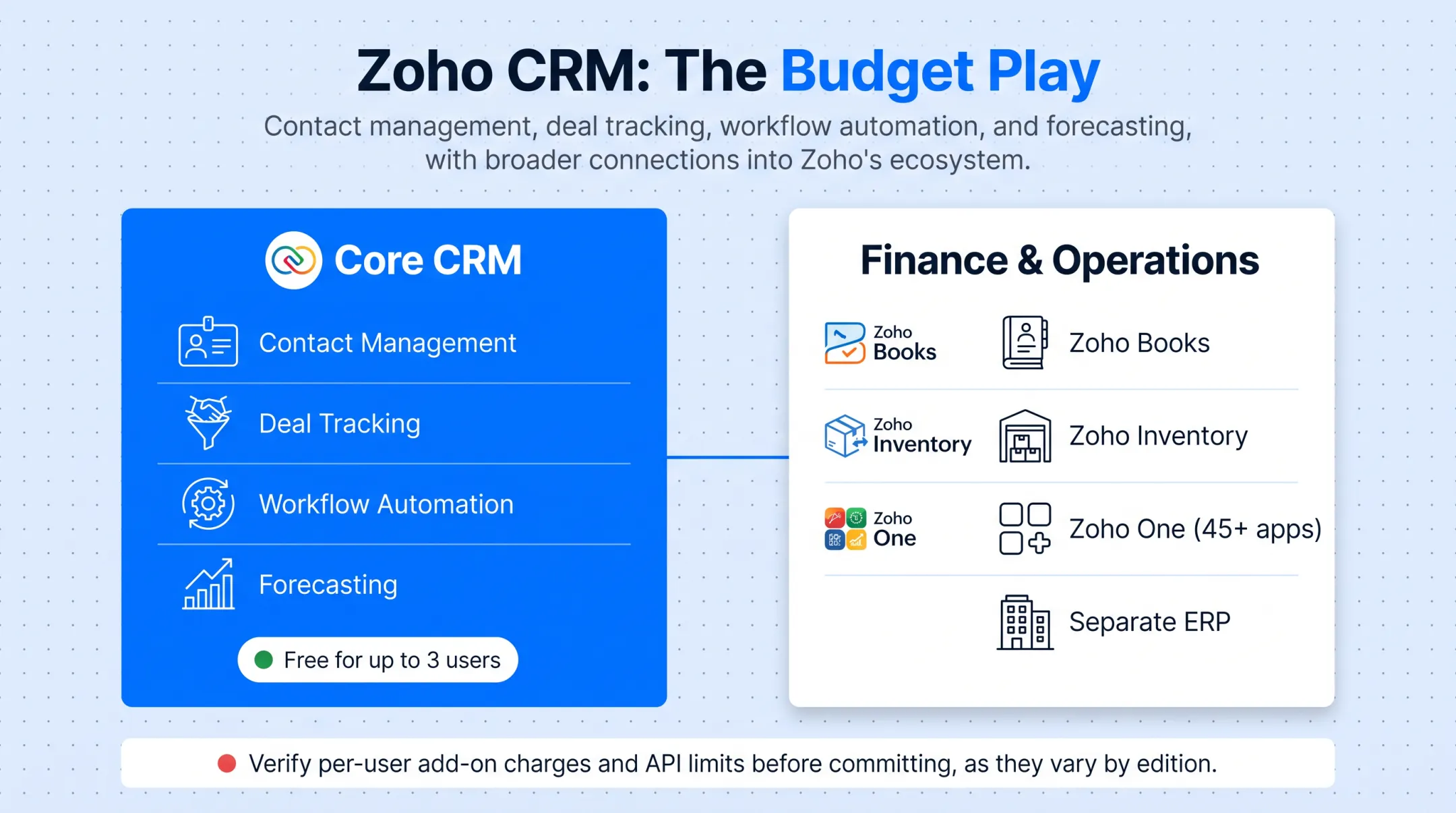 Five ERP and CRM platforms compared by pricing and ideal business fit
