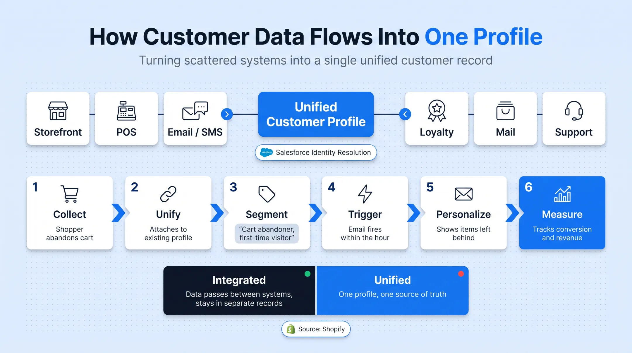 Six-step ecommerce CRM data flow from collection to measurement