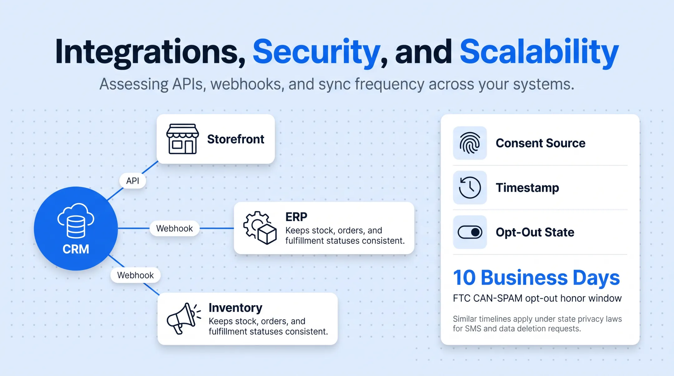 Ecommerce integration architecture connecting CRM ERP and inventory systems