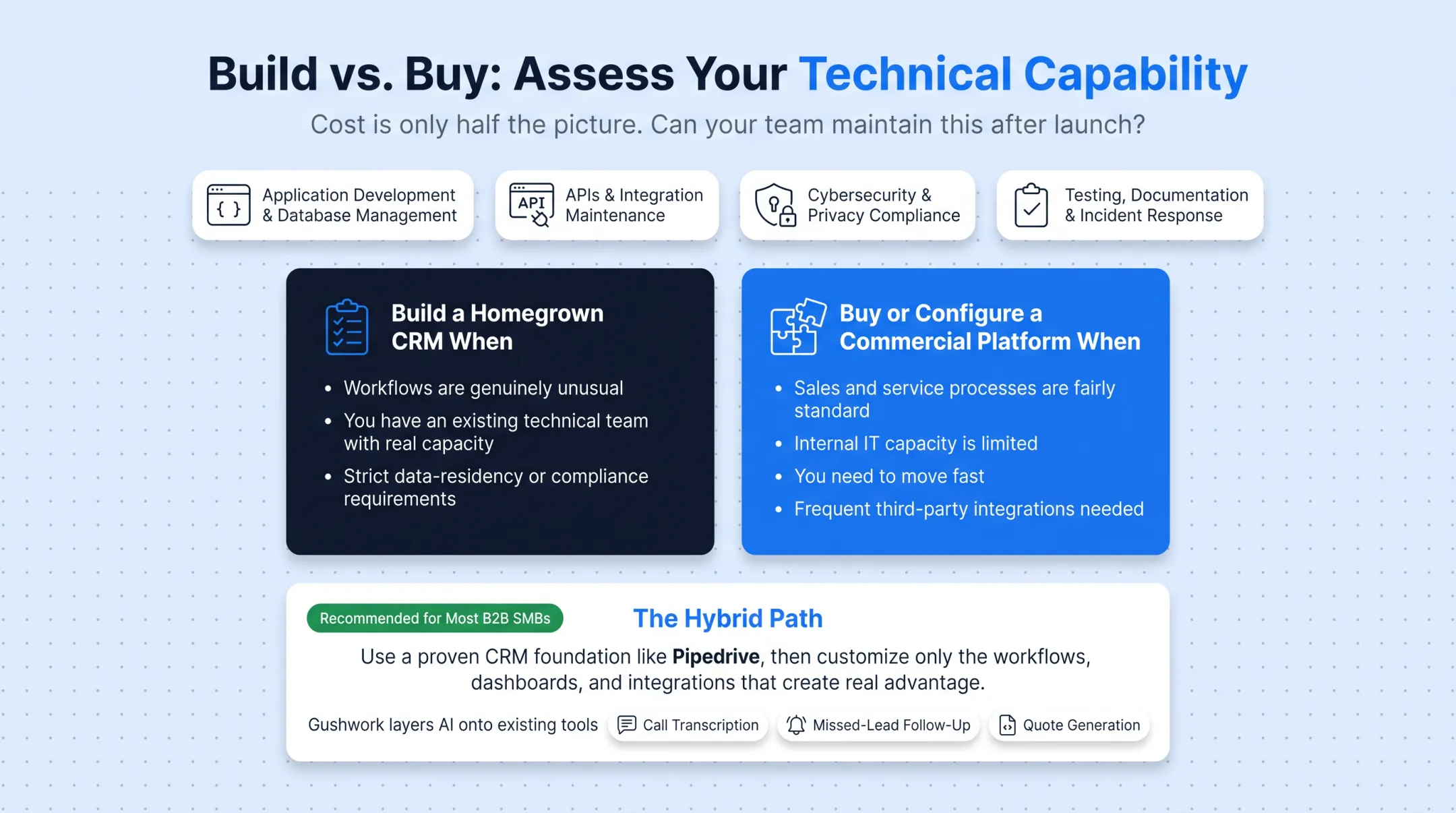 Build versus buy CRM decision framework flowchart