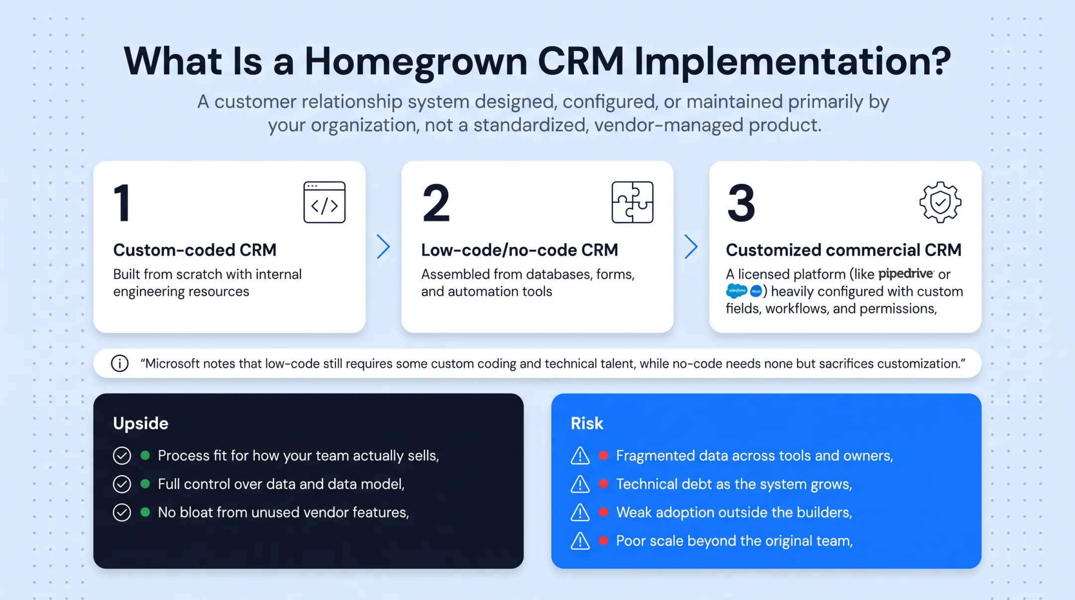 Homegrown CRM upside versus risk comparison chart