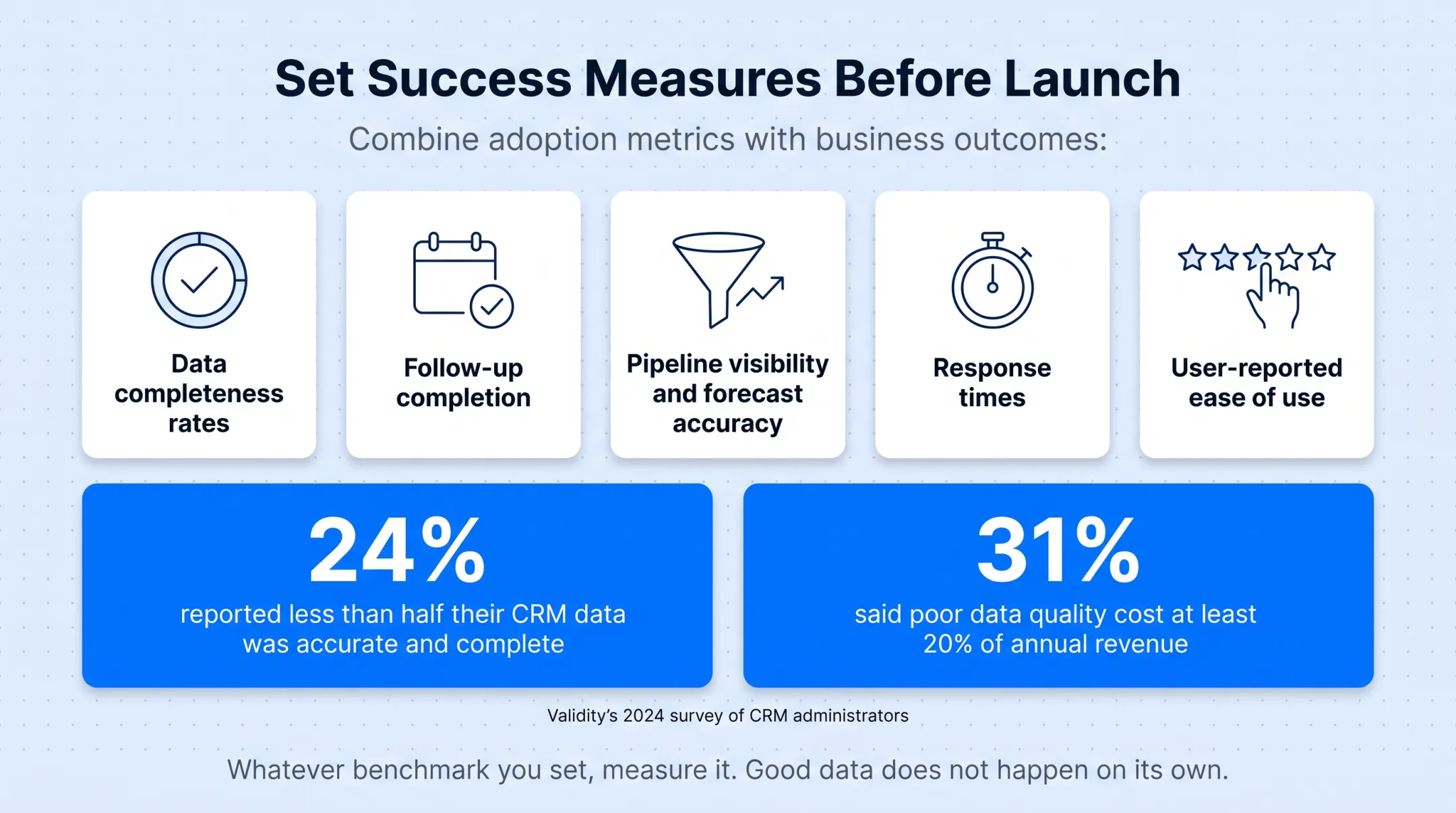 CRM data quality statistics on accuracy and revenue impact