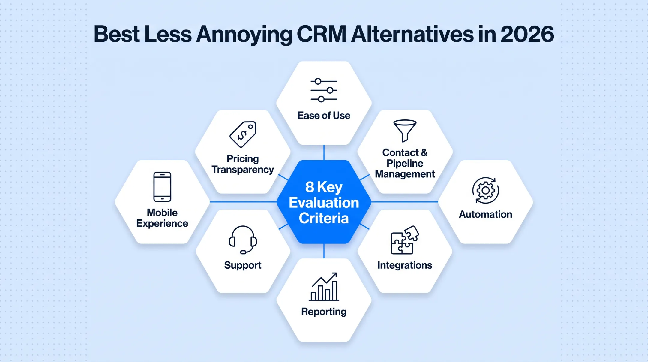 Comparison chart of seven Less Annoying CRM alternatives with pricing 2026
