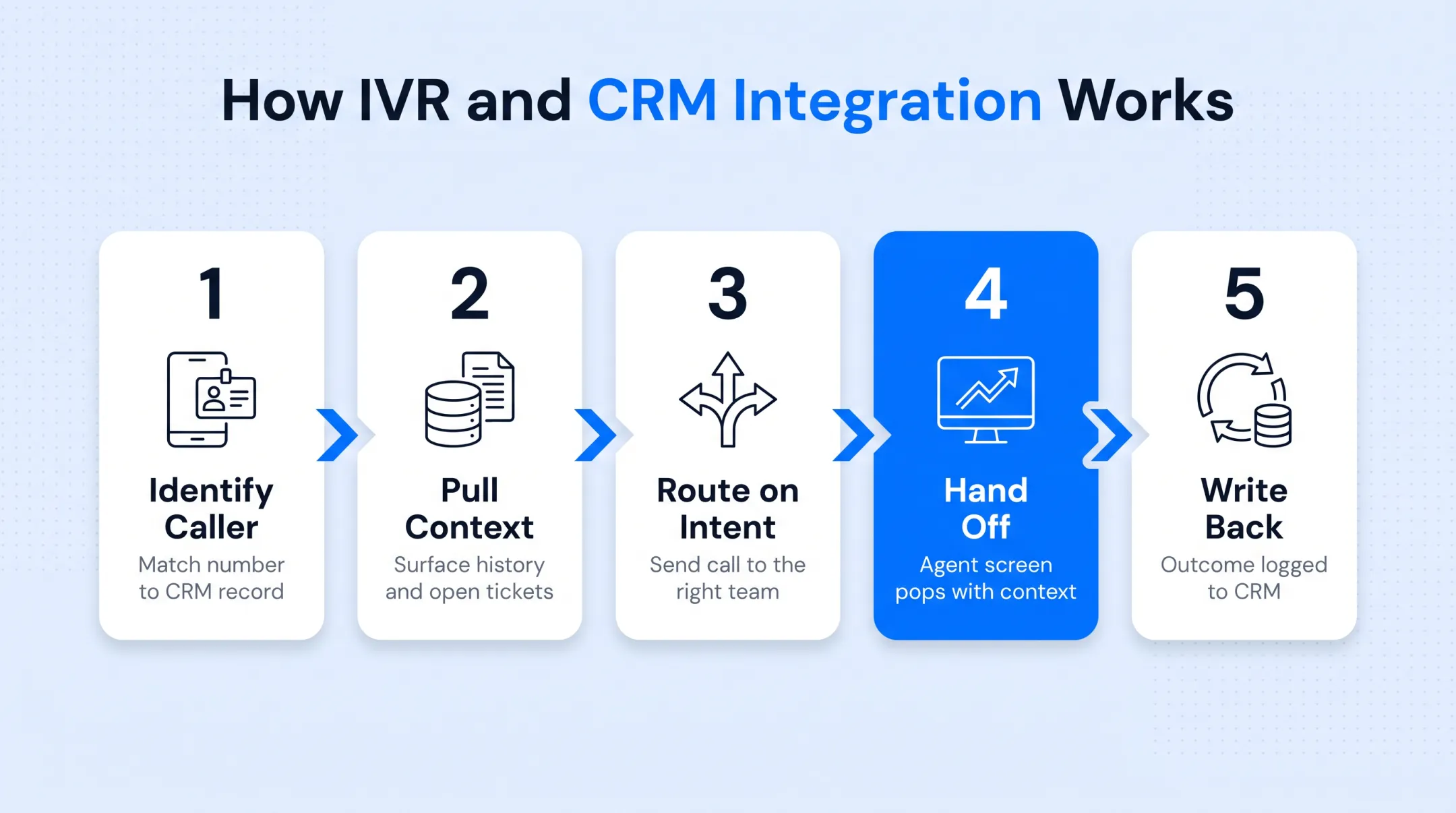 IVR-CRM integration workflow from caller identification to write-back