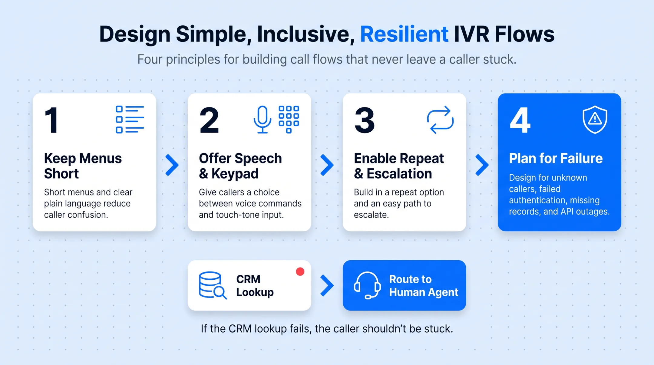 Resilient IVR flow design checklist for outages and failed authentication