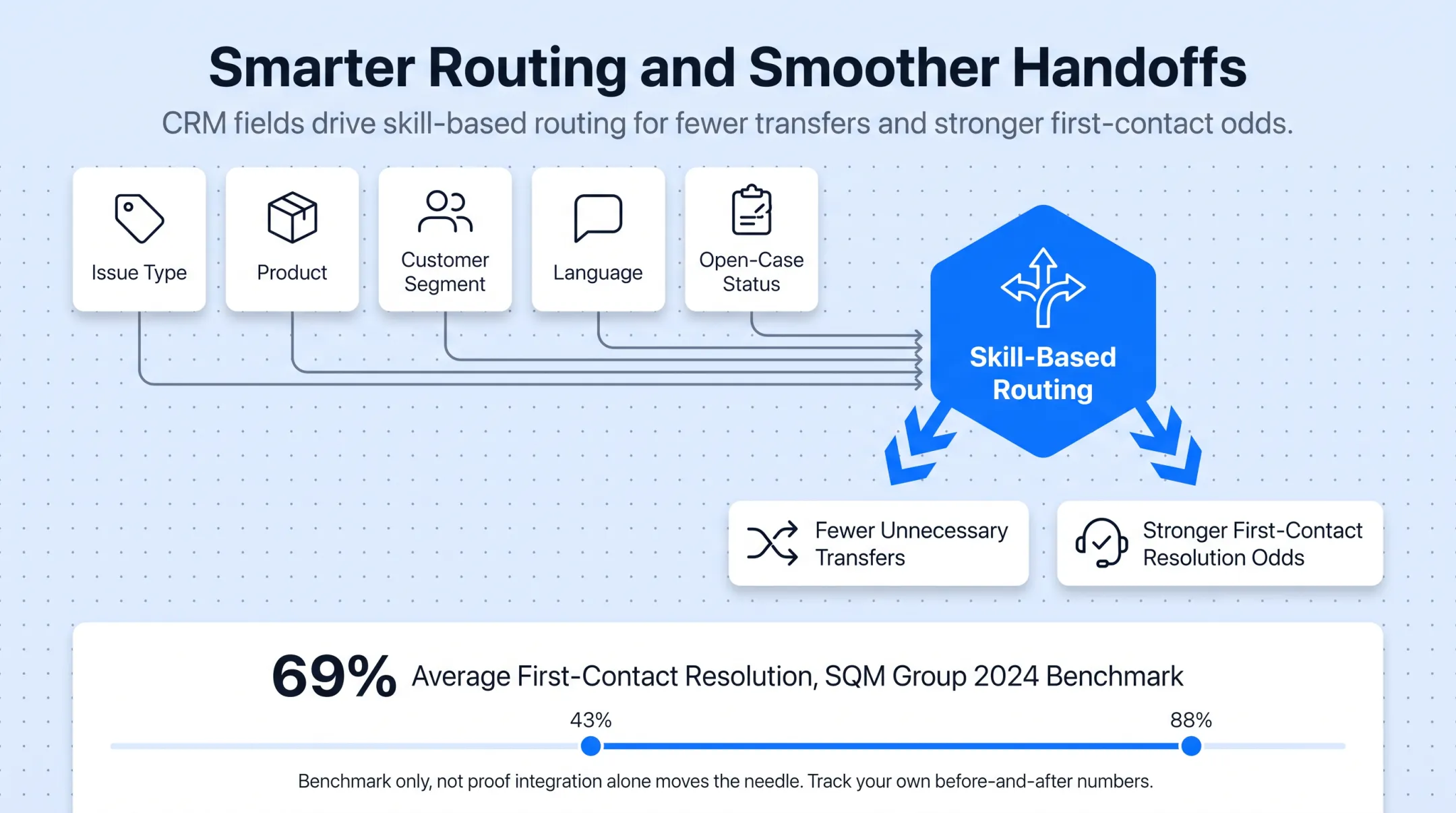 First contact resolution benchmark rates across industries comparison chart