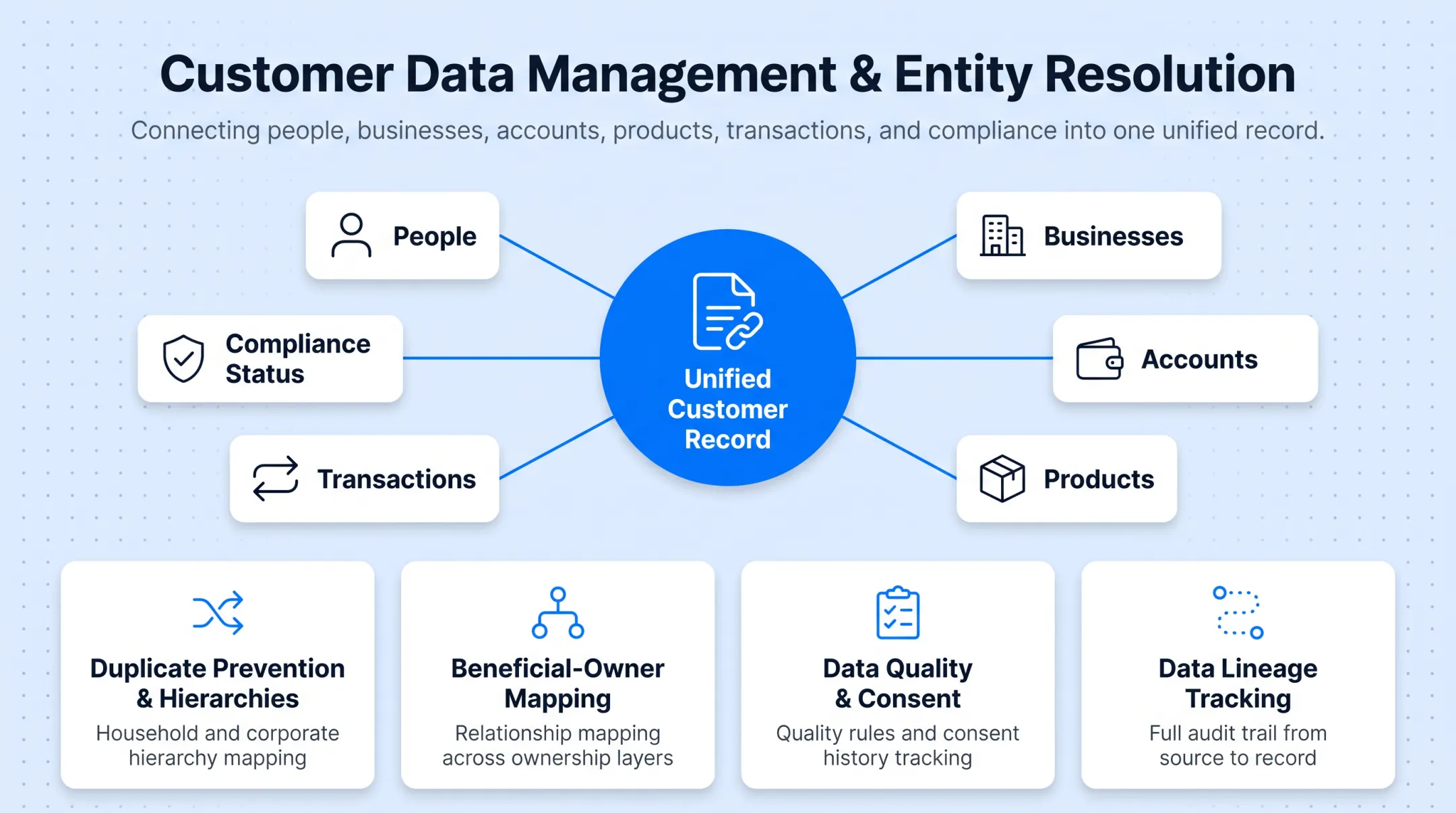 CRM dashboard displaying unified customer record with entity relationships