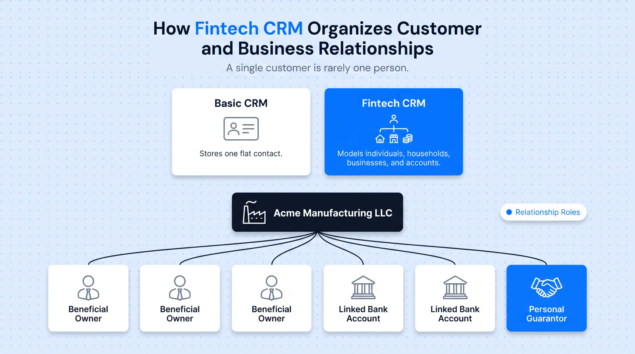 Fintech CRM entity hierarchy showing households businesses and beneficial owners