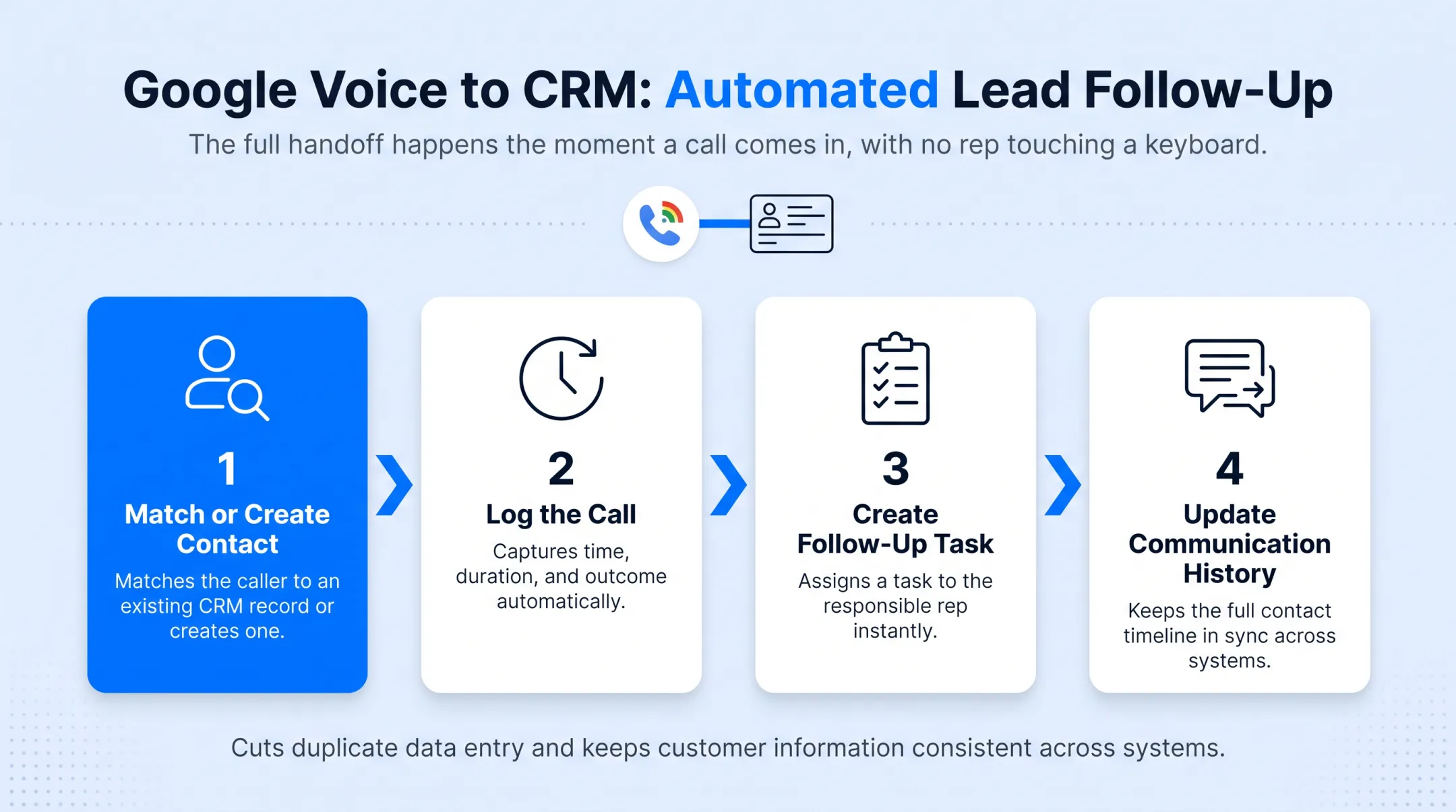 Automated lead follow-up workflow from inbound call to CRM task