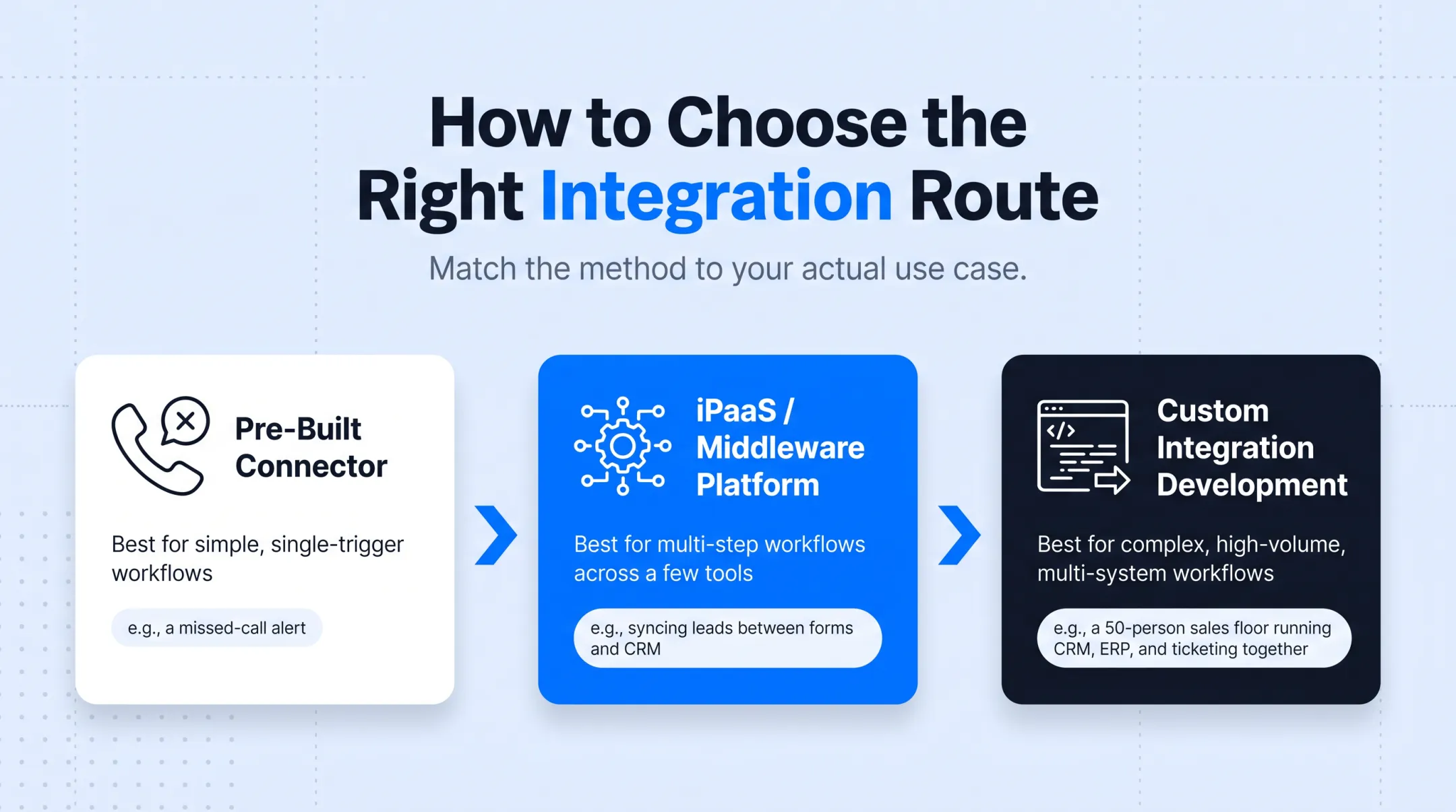 Native versus no-code versus custom API integration route comparison chart