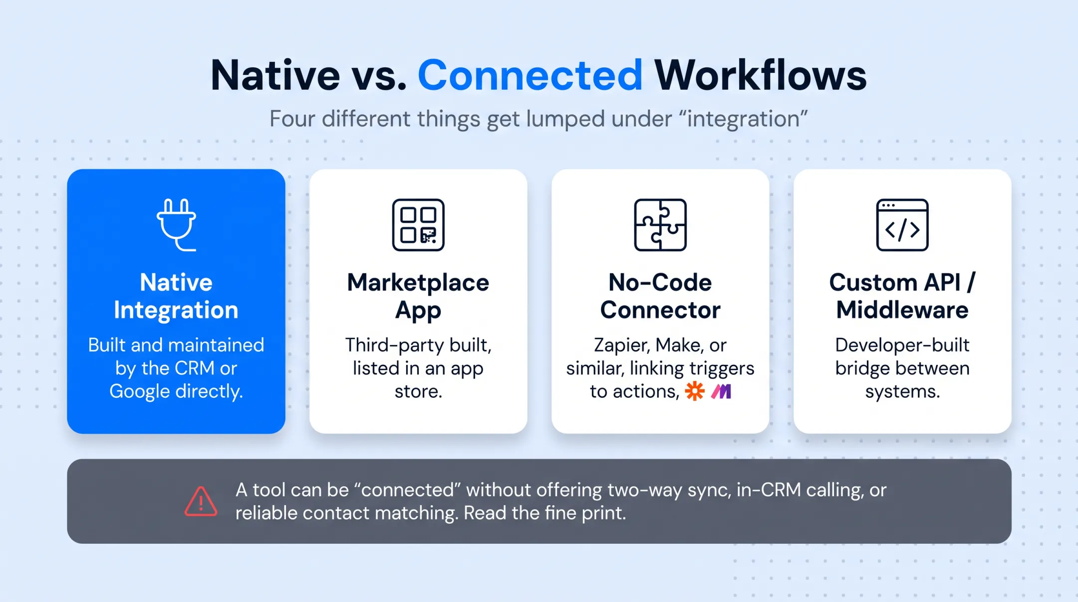 Four types of Google Voice CRM integration methods compared