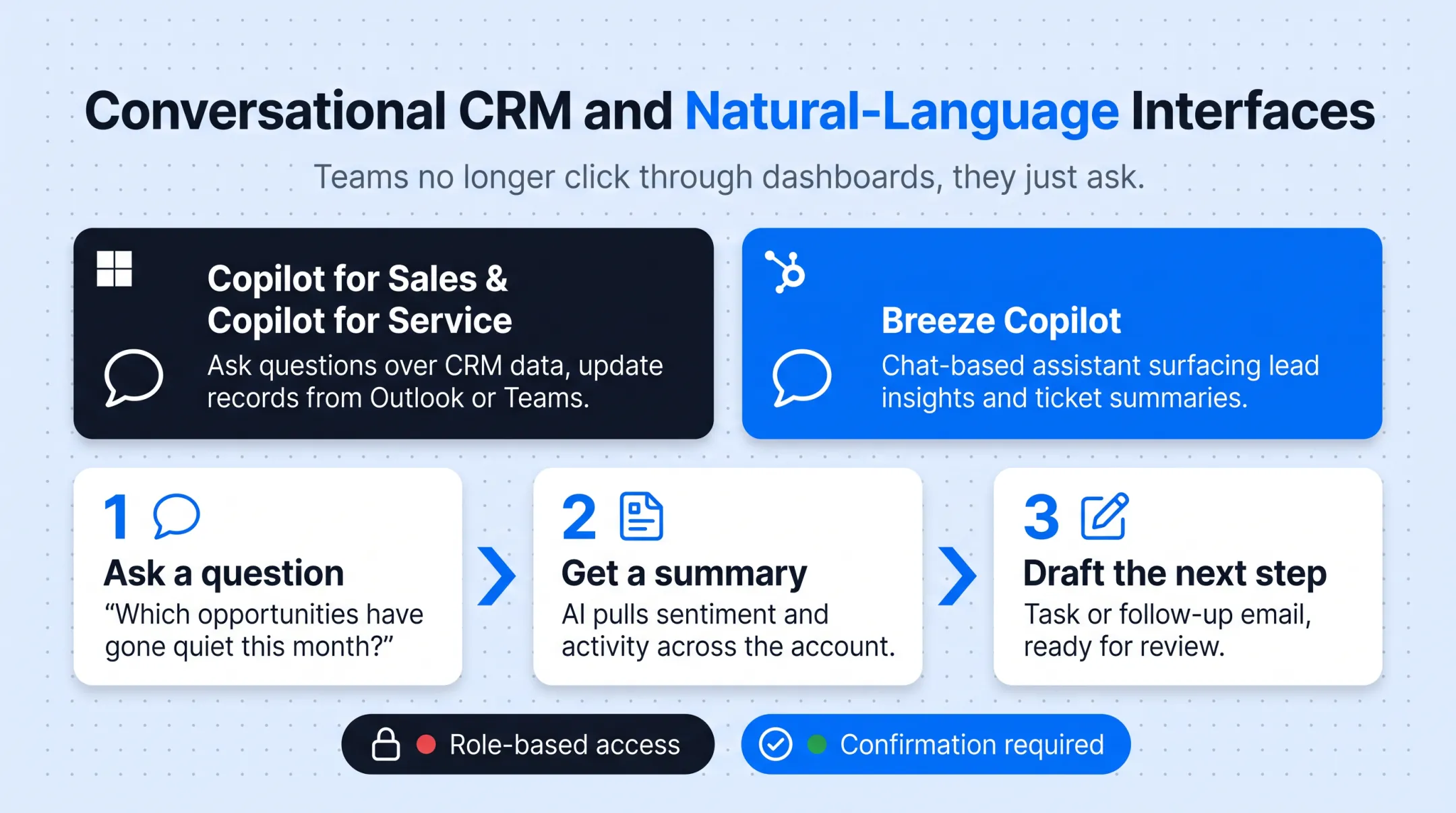 Conversational CRM three-step natural language query workflow