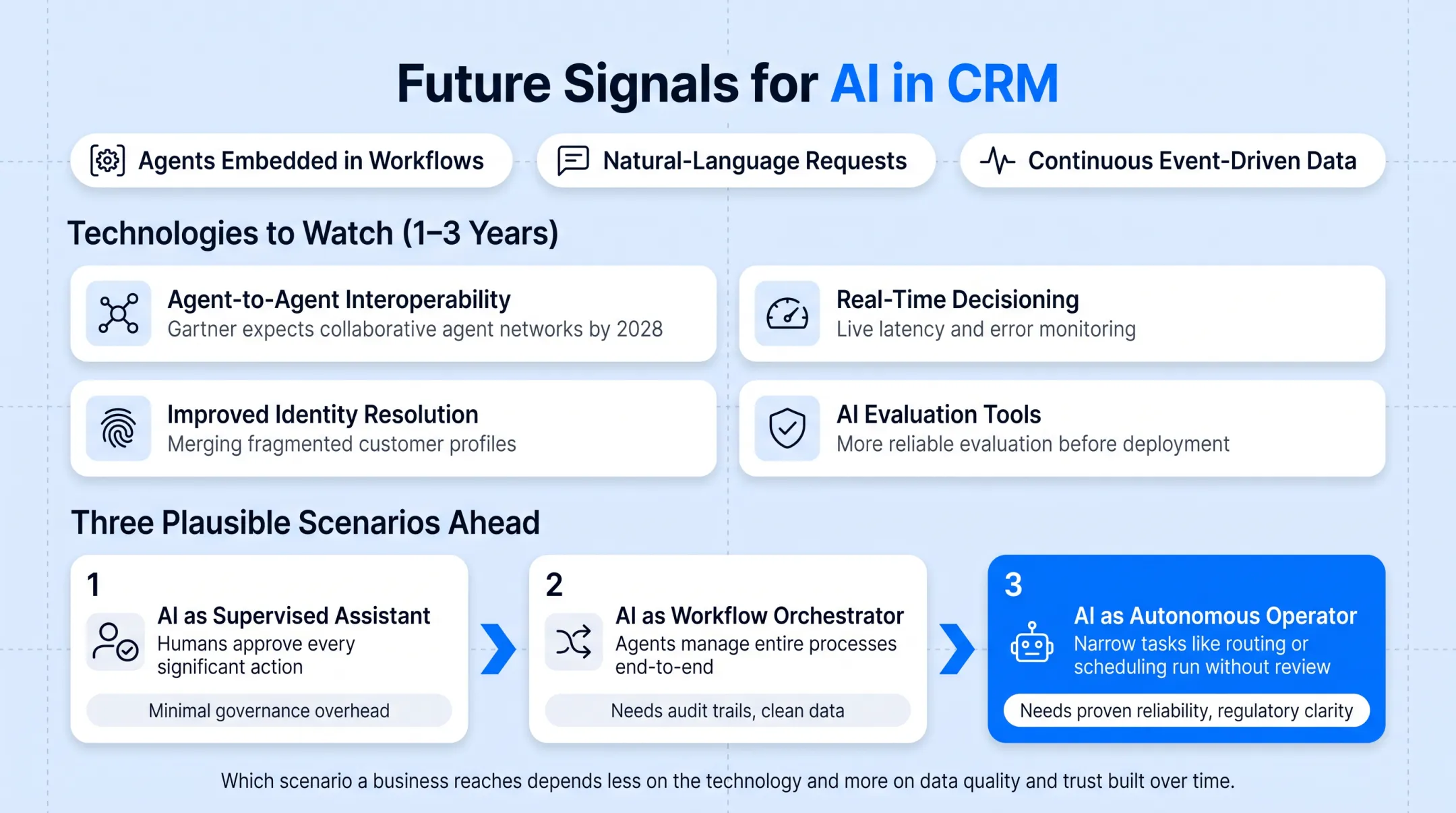 Three AI CRM autonomy scenarios from supervised assistant to autonomous operator