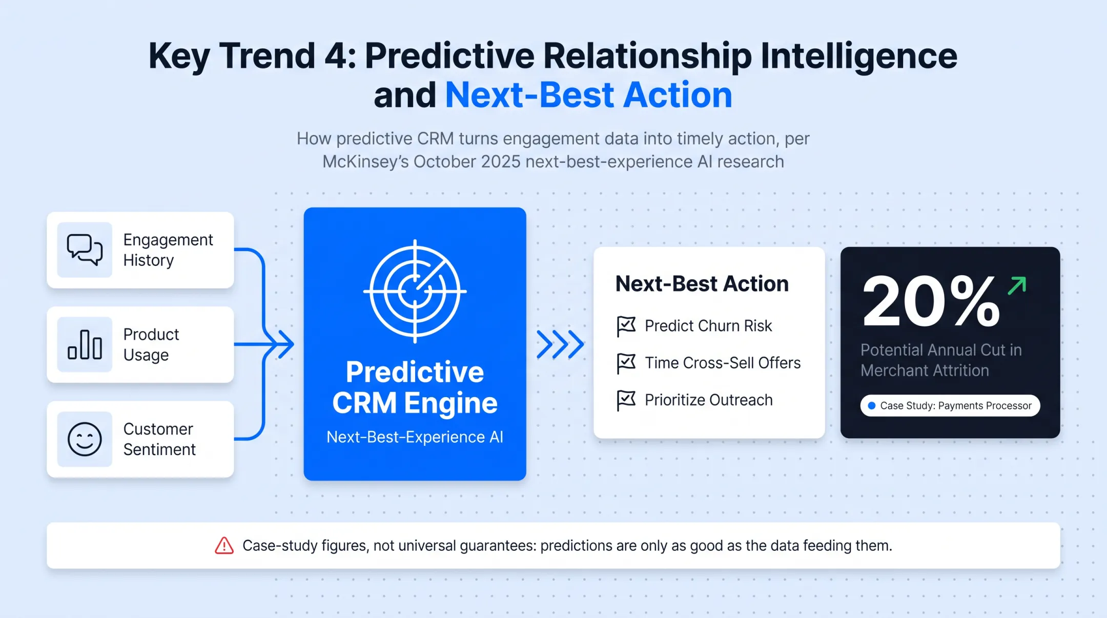 Predictive CRM impact metrics on satisfaction revenue and cost to serve