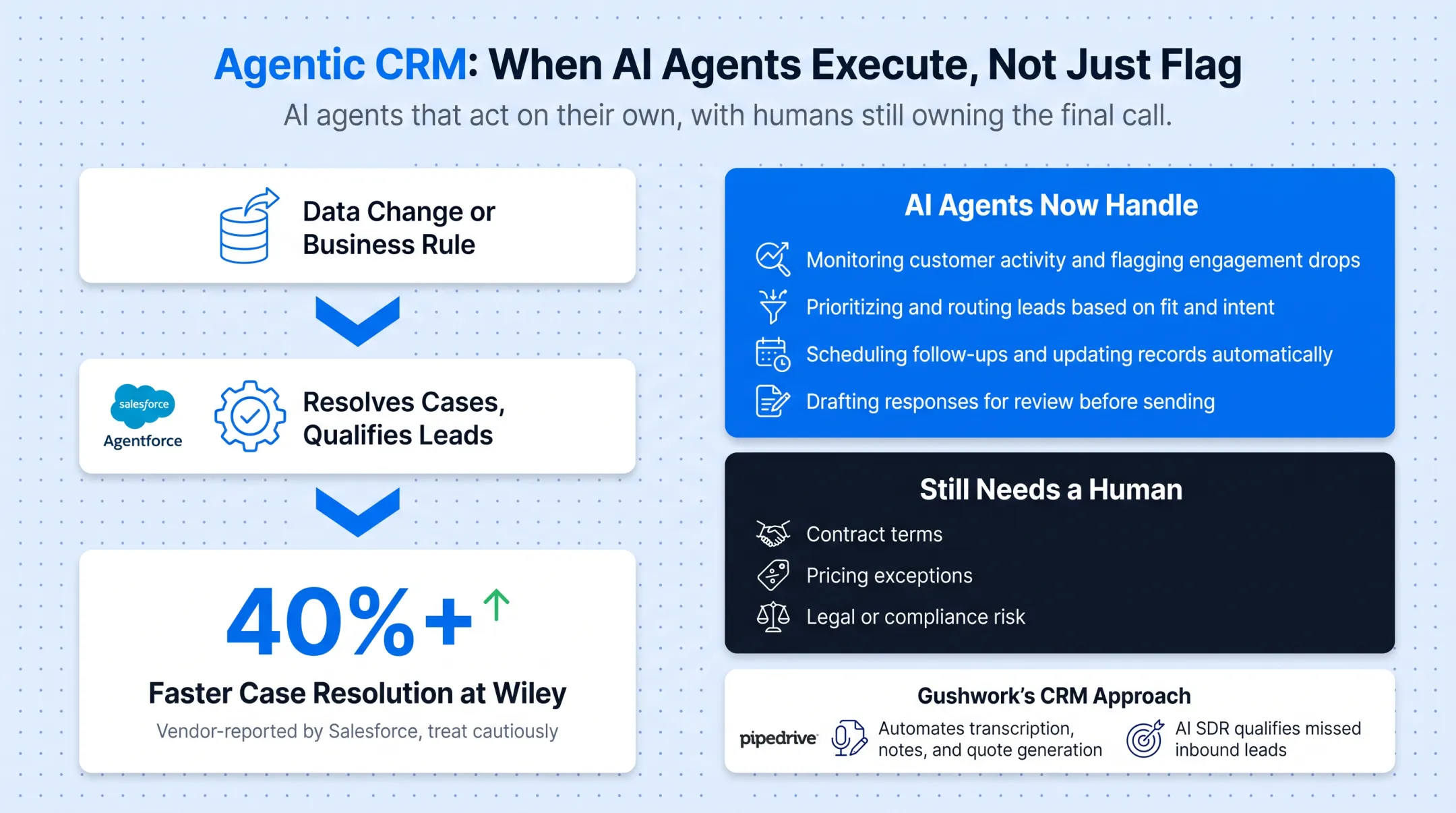 Agentic CRM autonomous workflow tasks with human oversight checkpoints